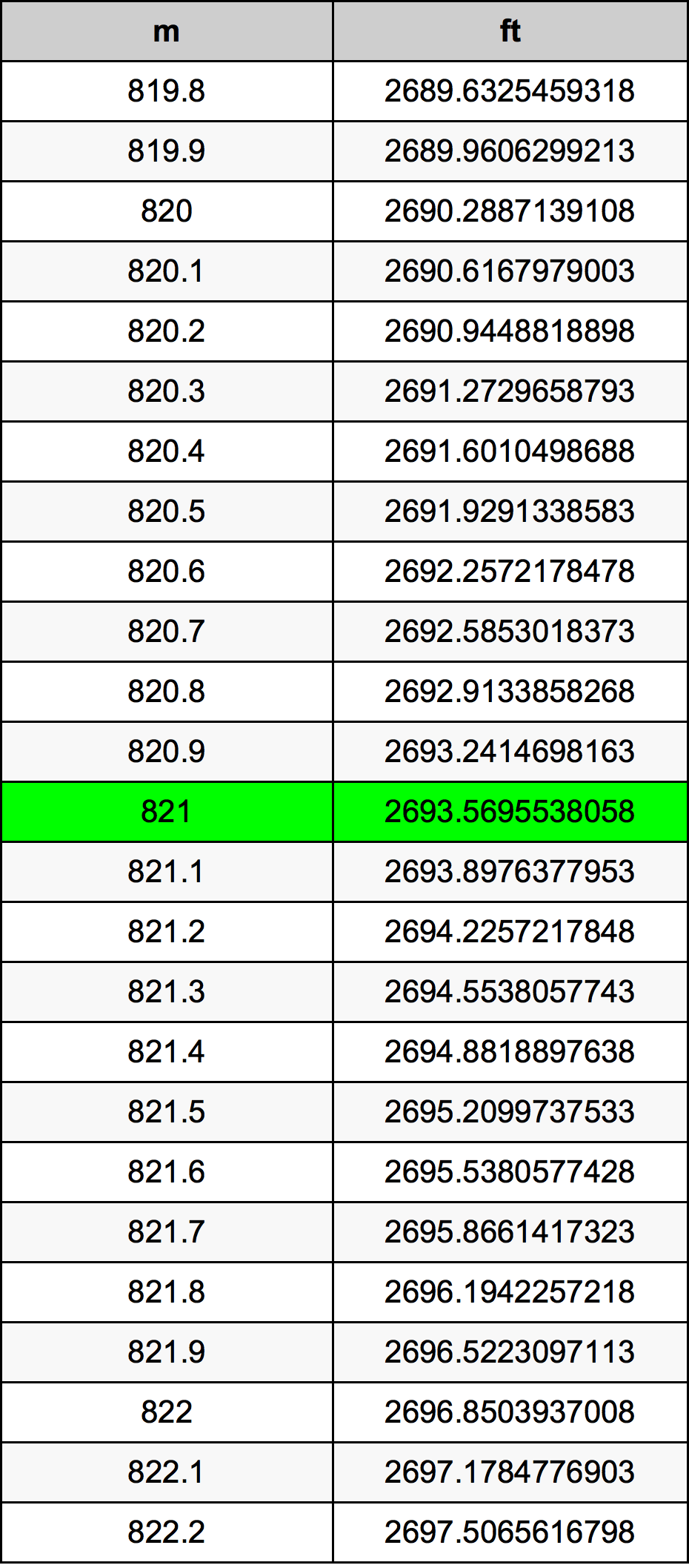 821 Metru konverżjoni tabella