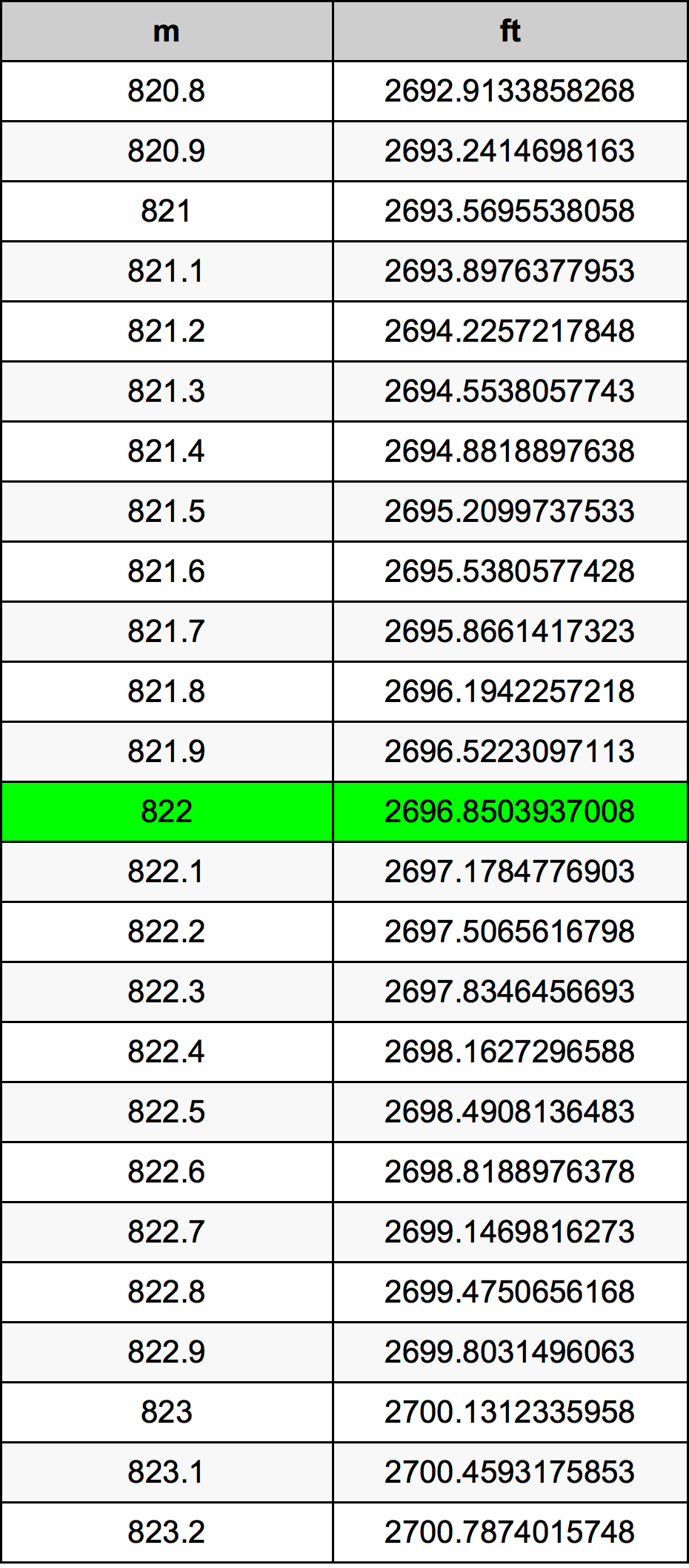 822 Metru konverżjoni tabella