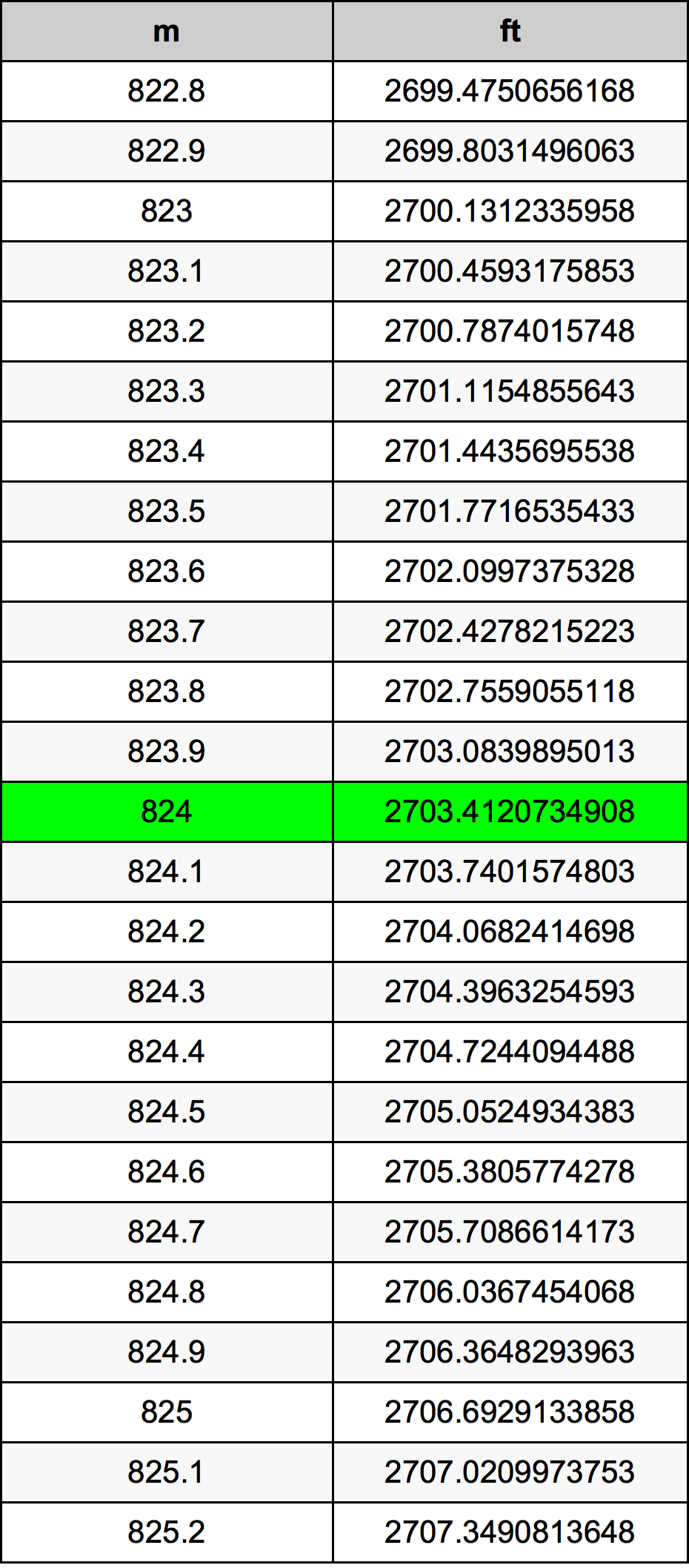 824 Metru konverżjoni tabella