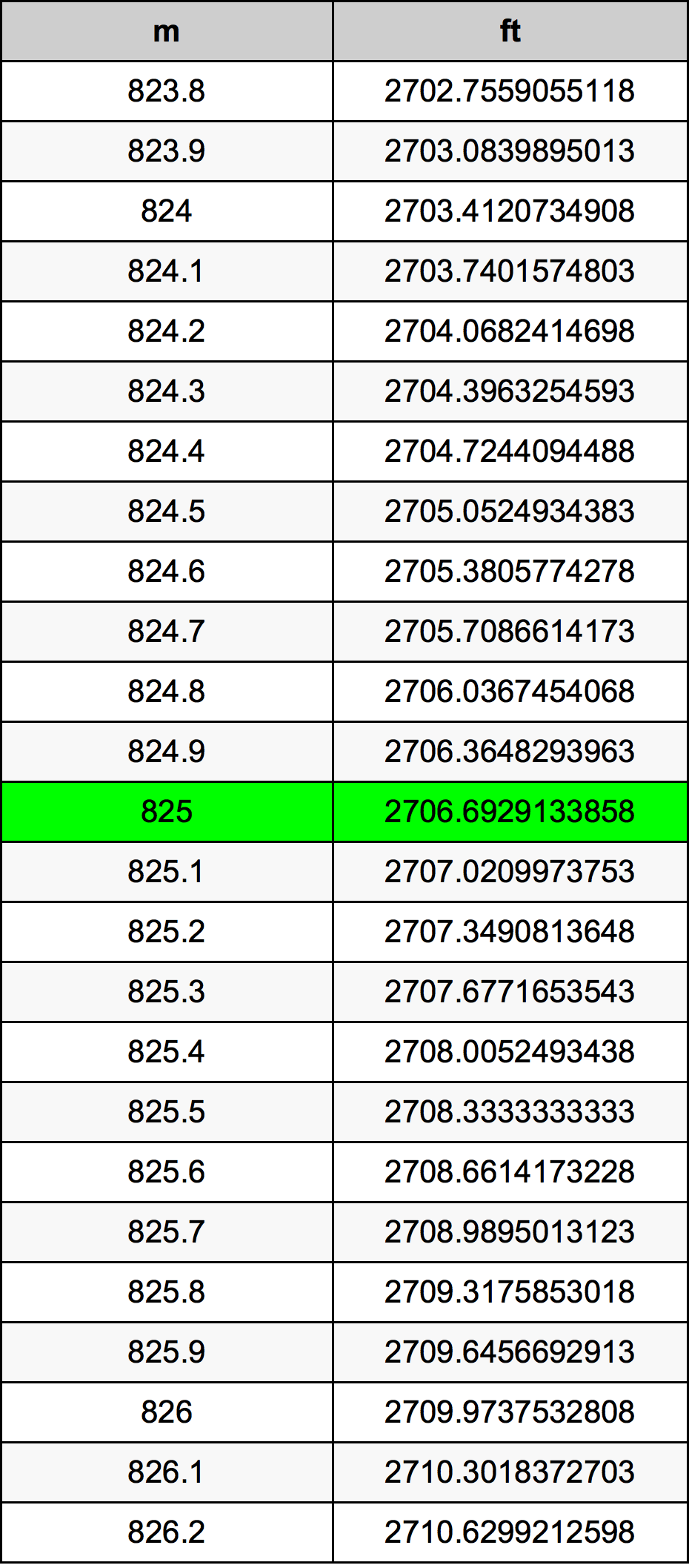 825 Metru konverżjoni tabella