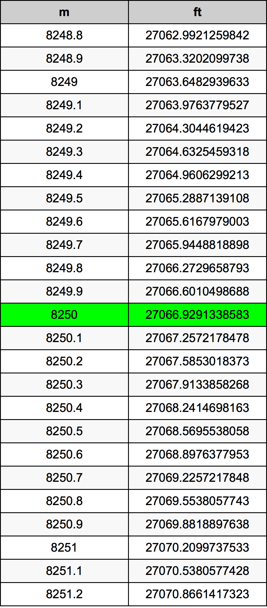 8250 Metru konverżjoni tabella