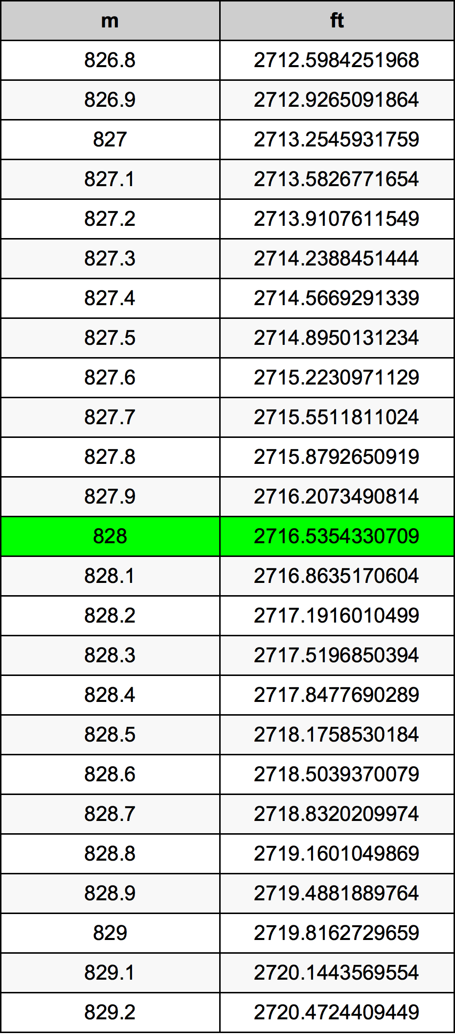 828 Metru konverżjoni tabella
