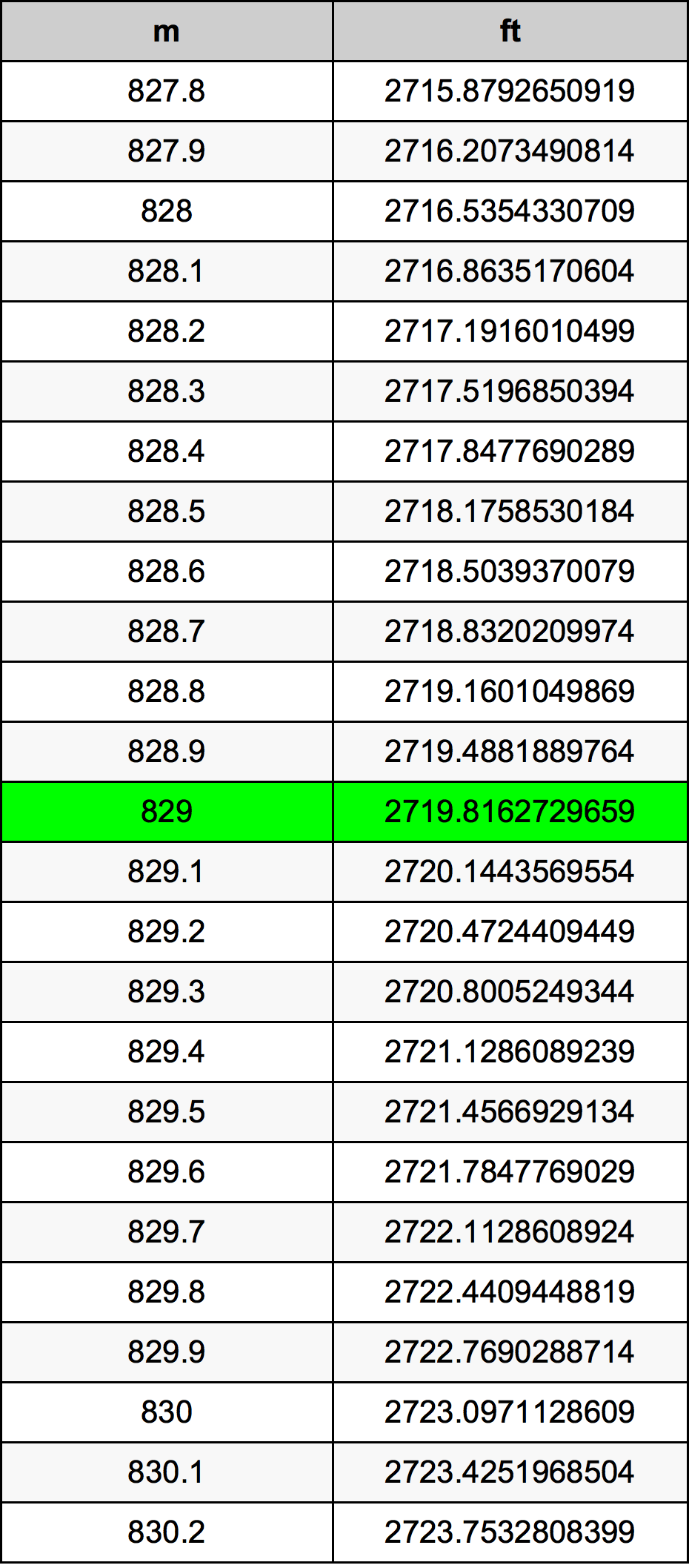 829 Metru konverżjoni tabella