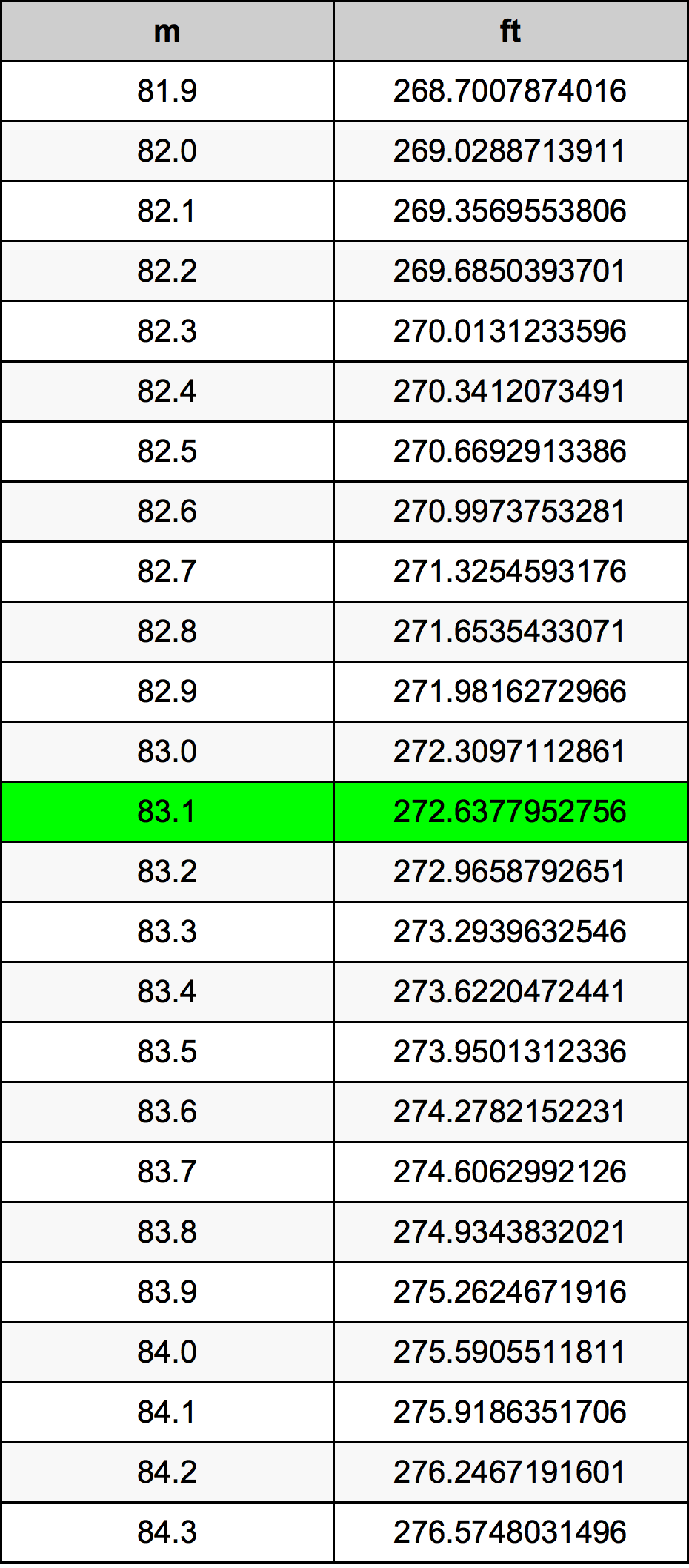 83.1 Metru konverżjoni tabella