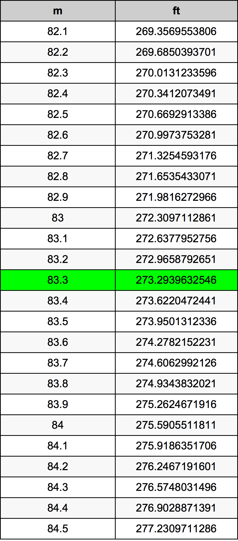 83.3 Metru konverżjoni tabella