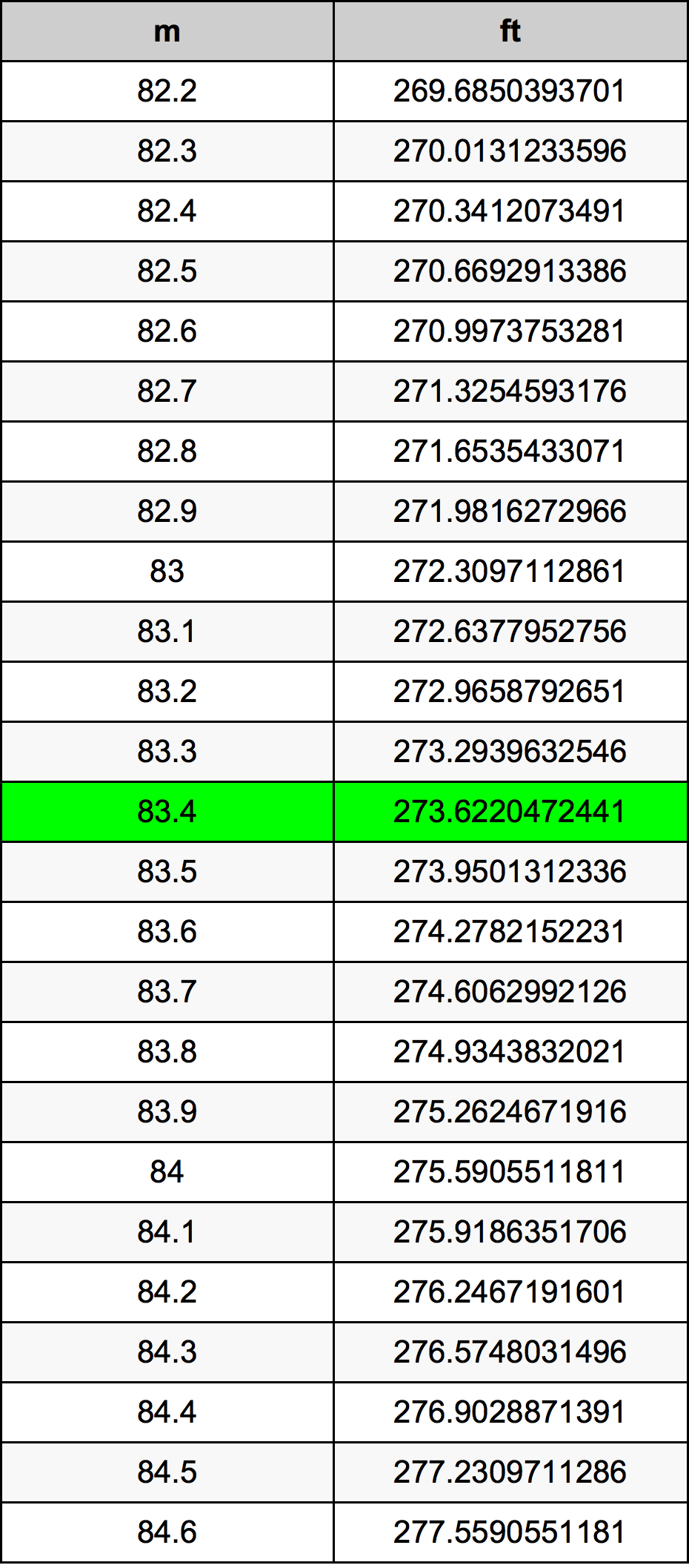 83.4 Metru konverżjoni tabella