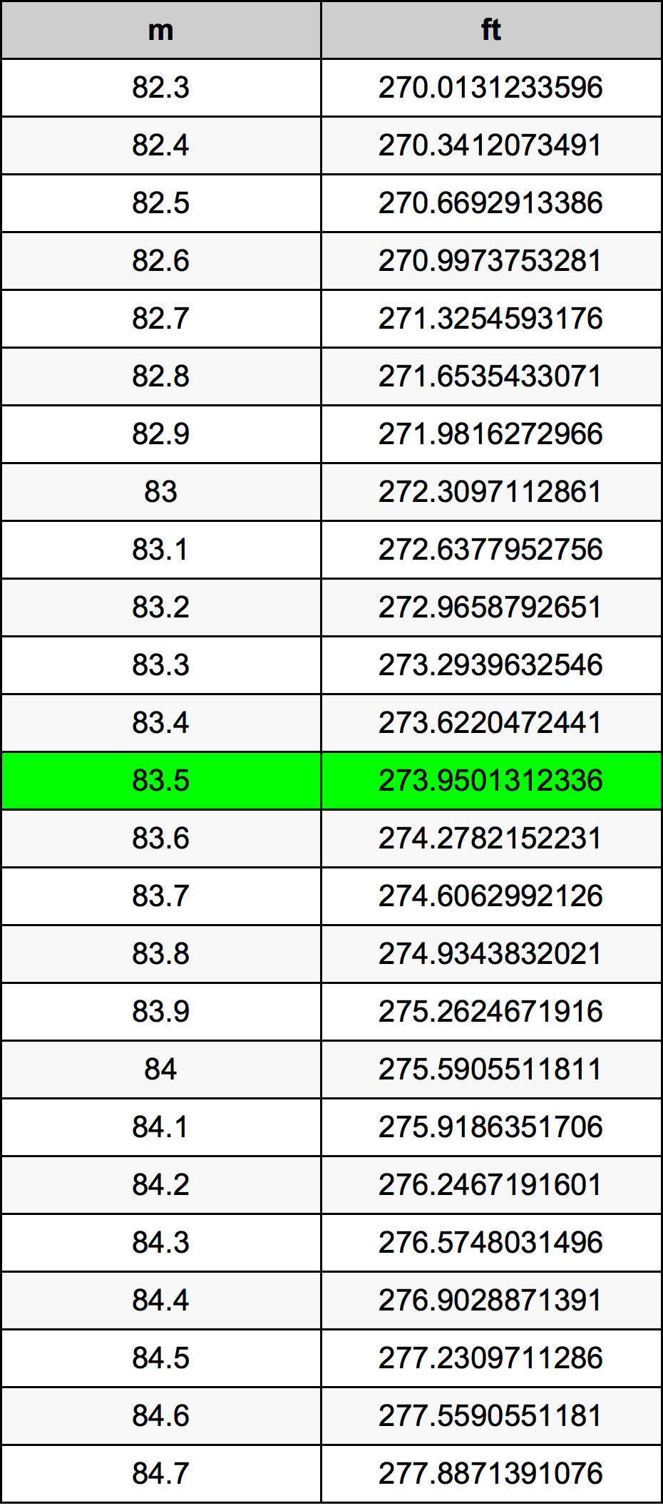 83.5 Metru konverżjoni tabella