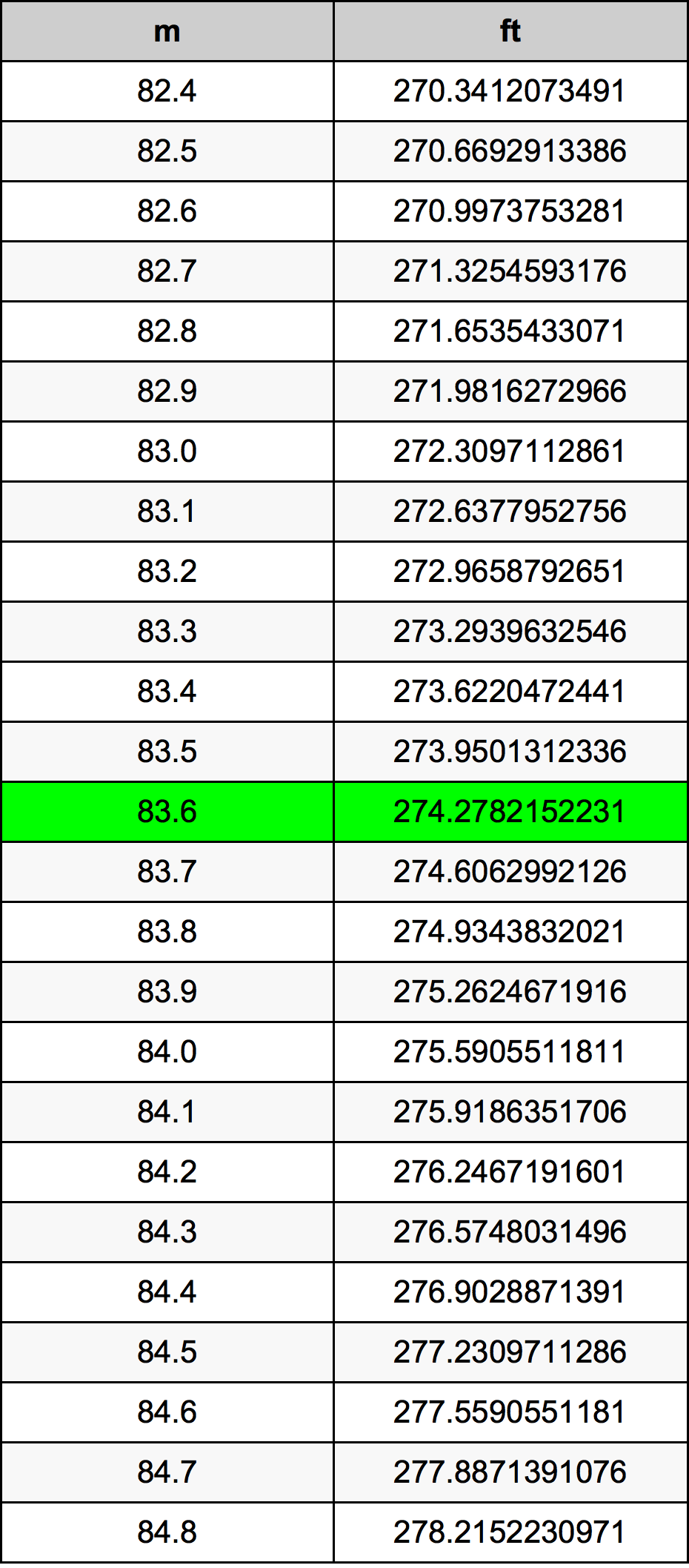 83.6 Metru konverżjoni tabella