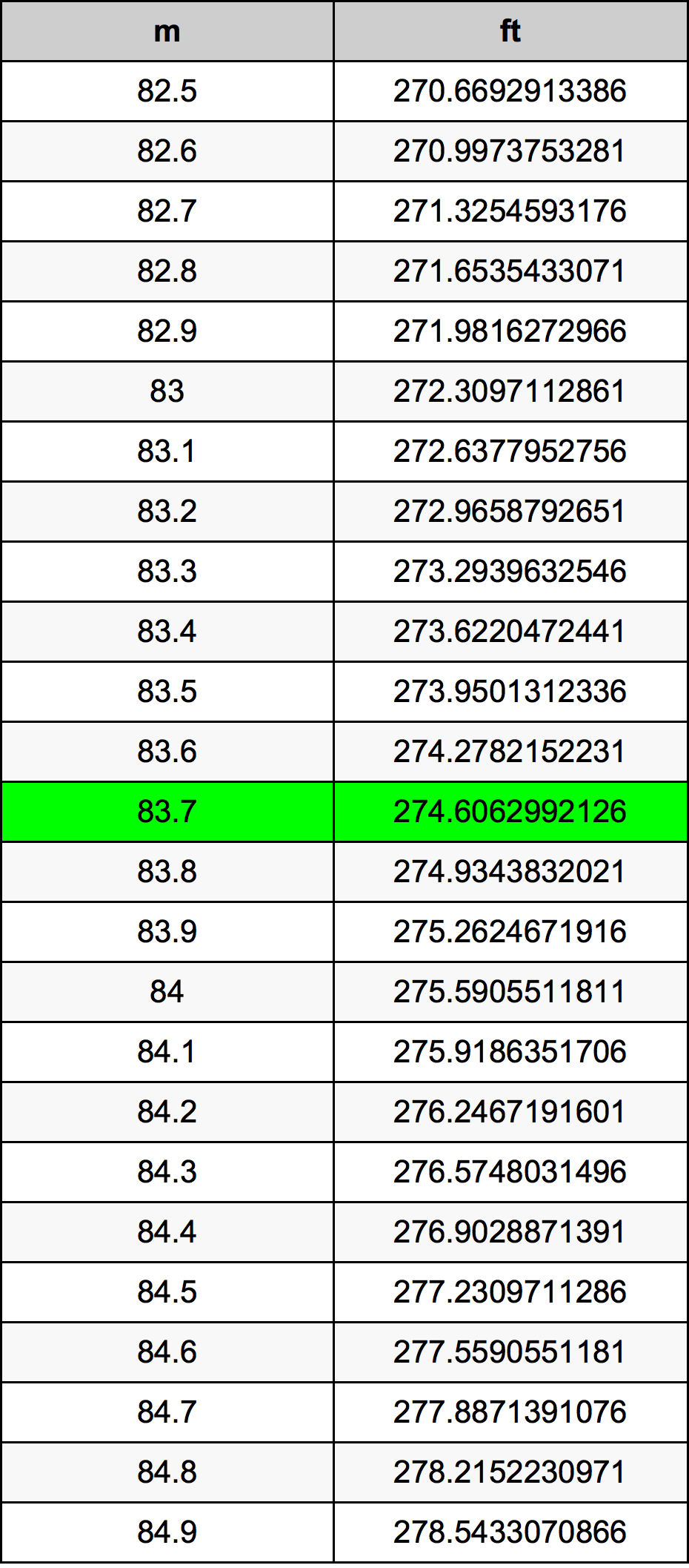 83.7 Metru konverżjoni tabella