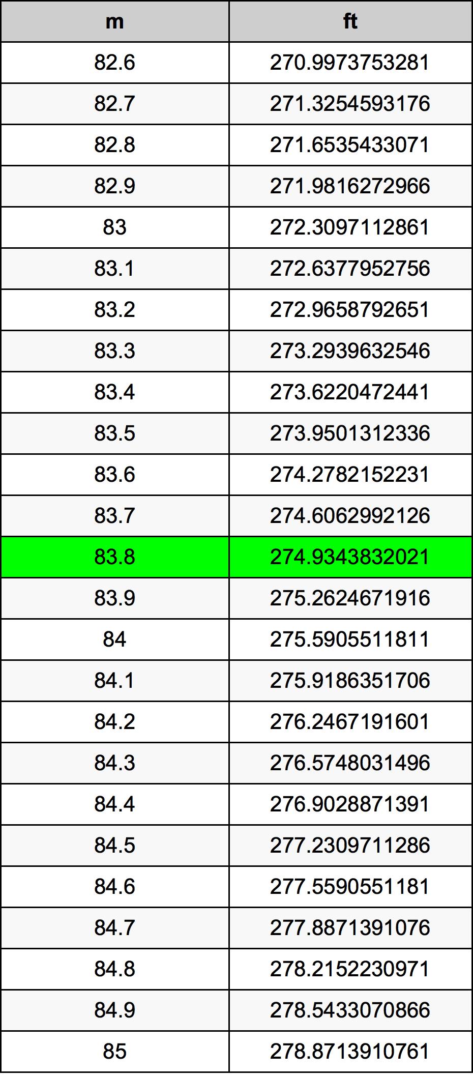 83.8 Metru konverżjoni tabella