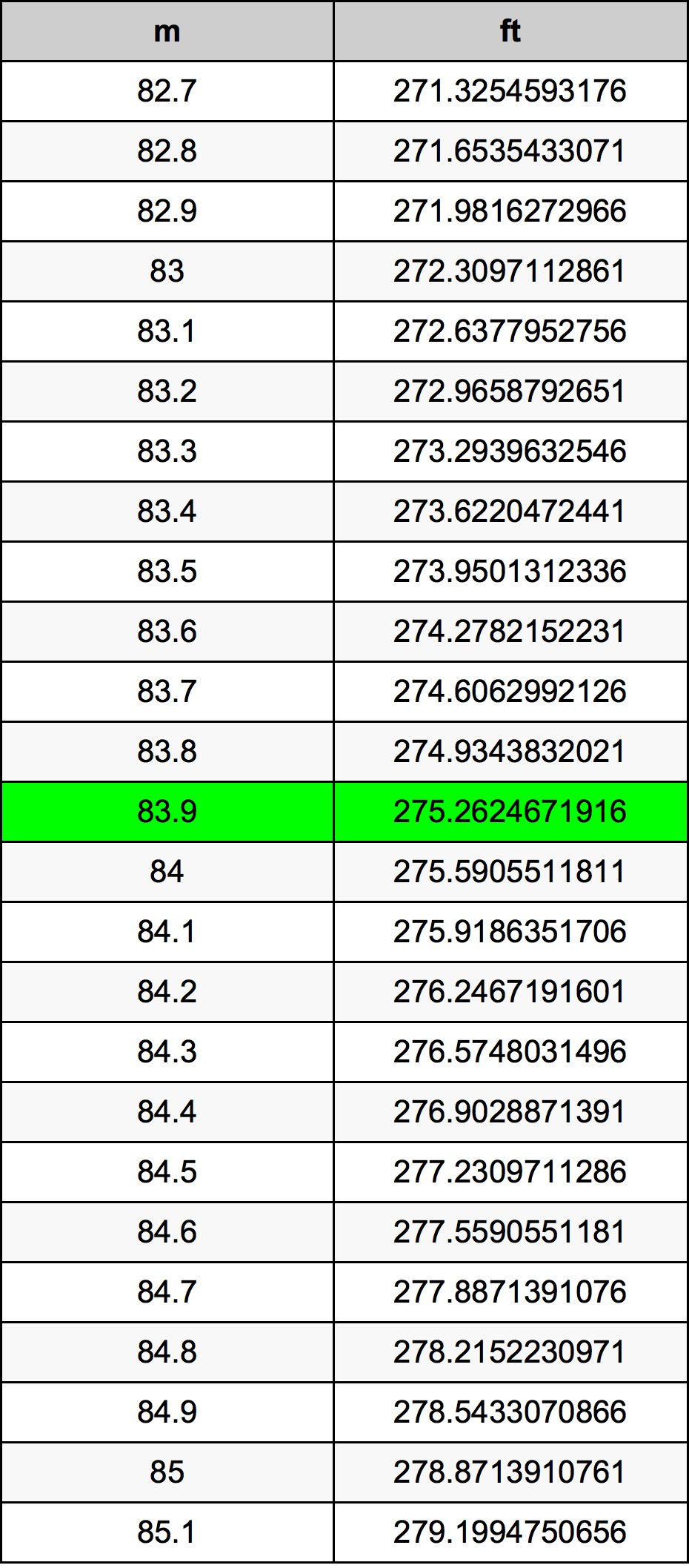 83.9 Metru konverżjoni tabella