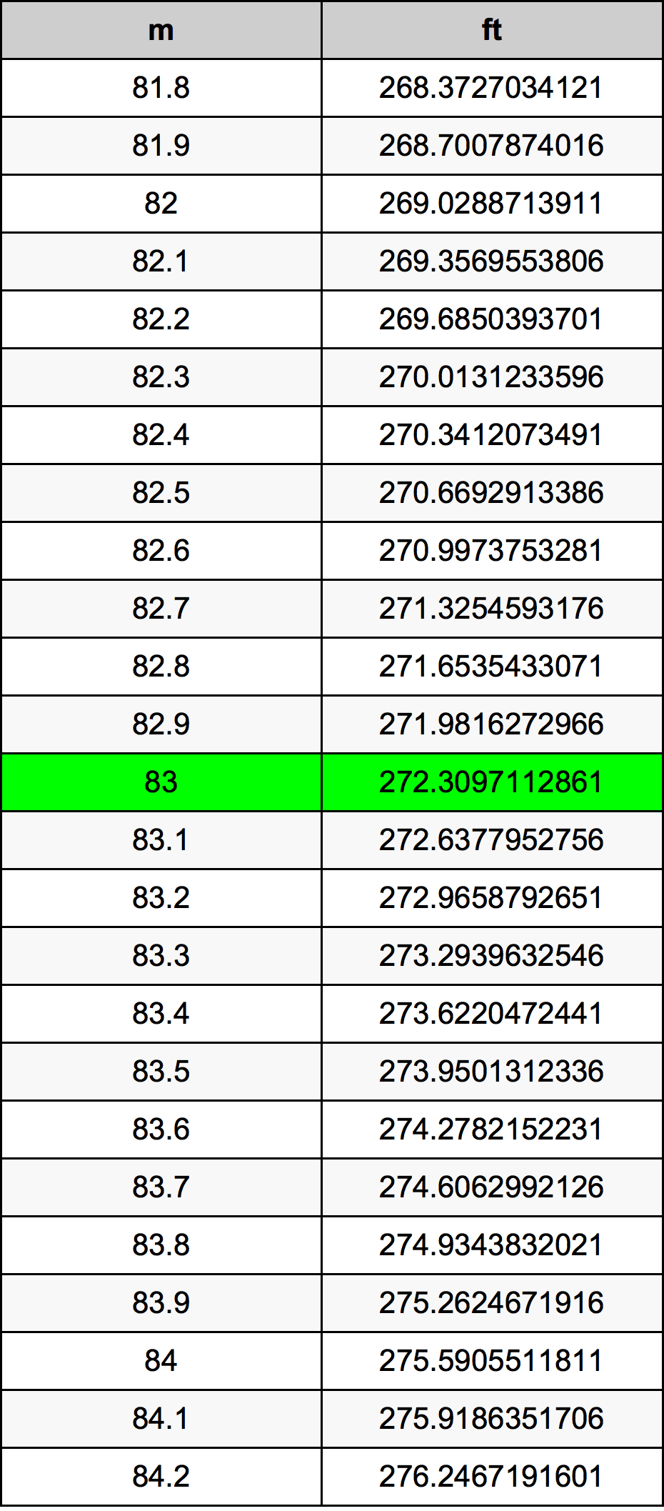 83 Metru konverżjoni tabella