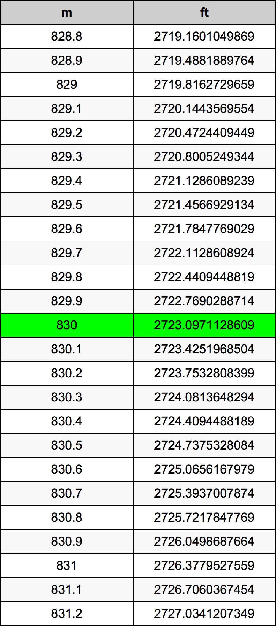 830 Metru konverżjoni tabella