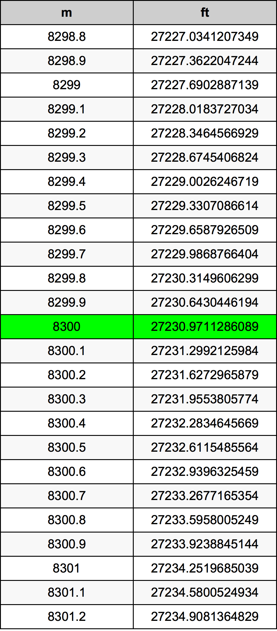 8300 Metru konverżjoni tabella