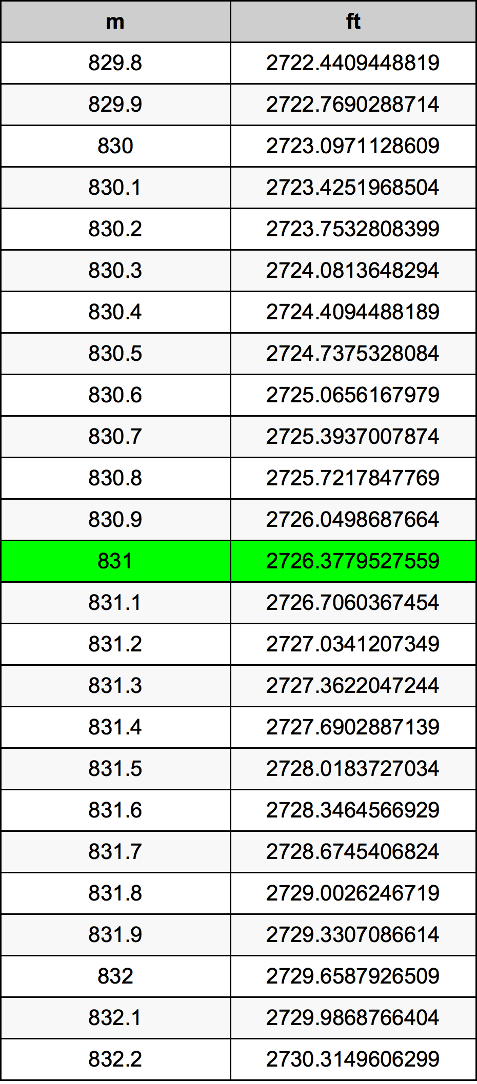 831 Metru konverżjoni tabella