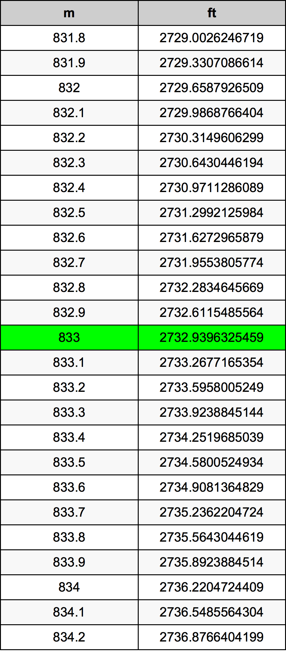 833 Metru konverżjoni tabella
