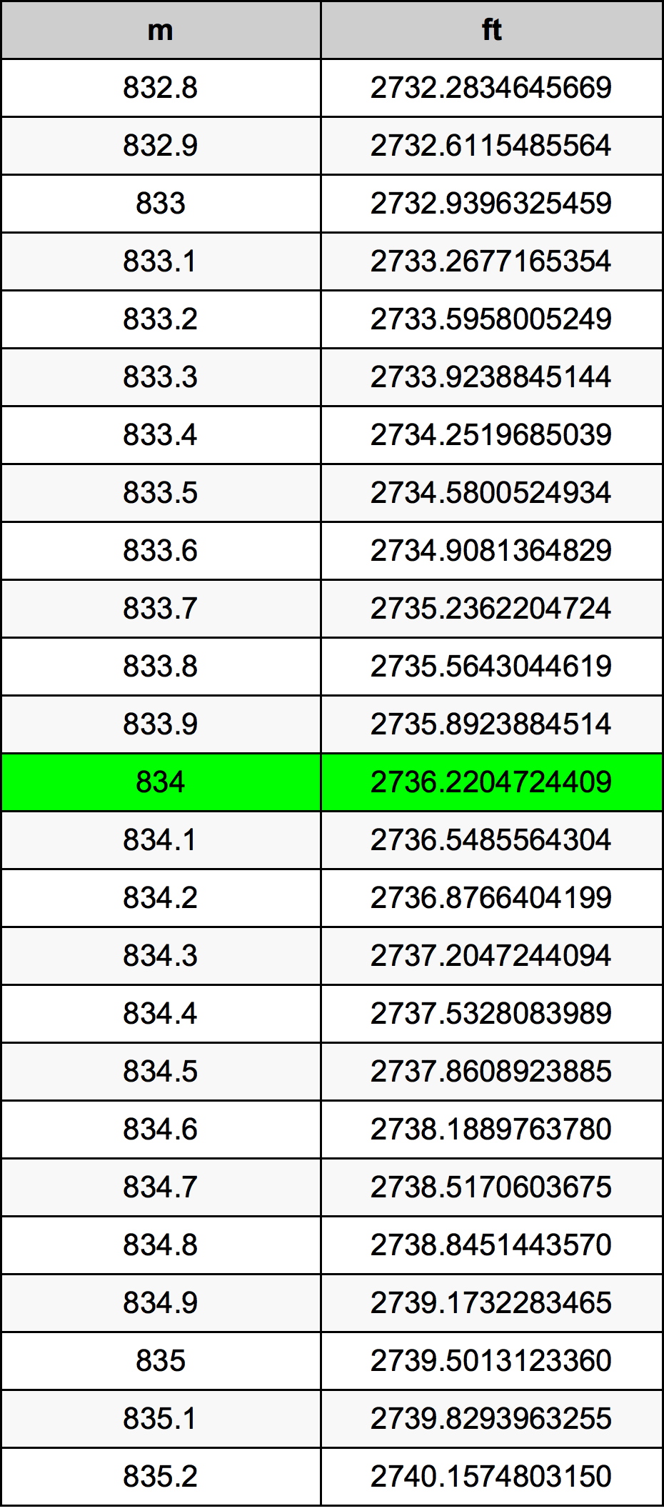 834 Metru konverżjoni tabella