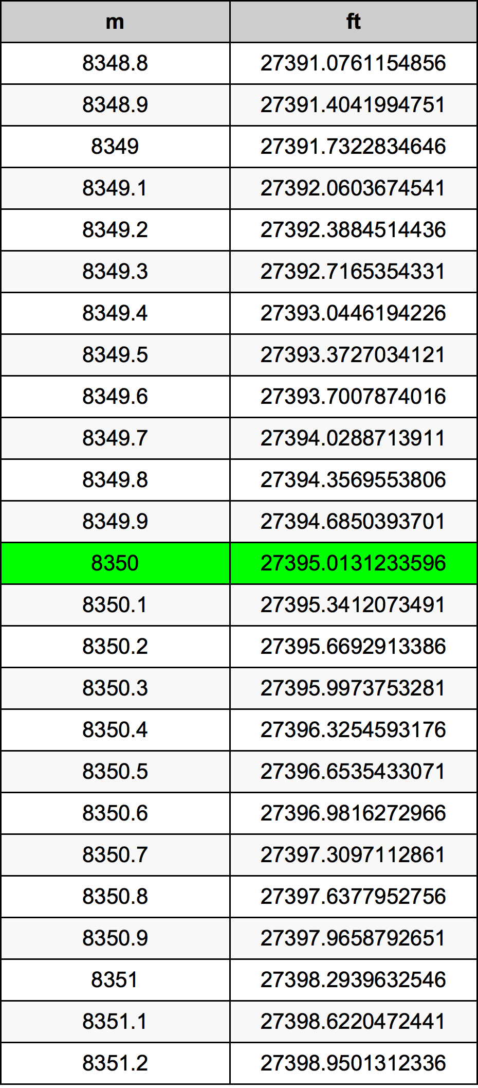 8350 Metru konverżjoni tabella