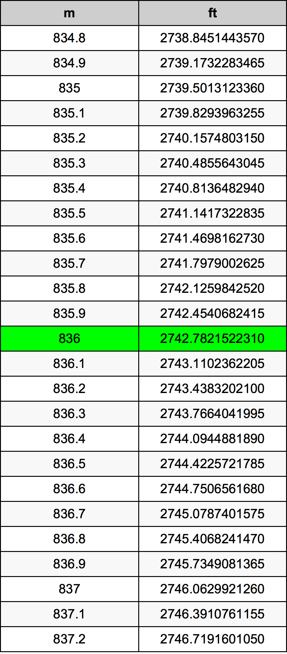 836 Metru konverżjoni tabella