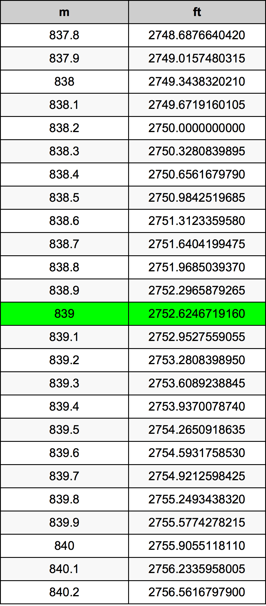 839 Metru konverżjoni tabella
