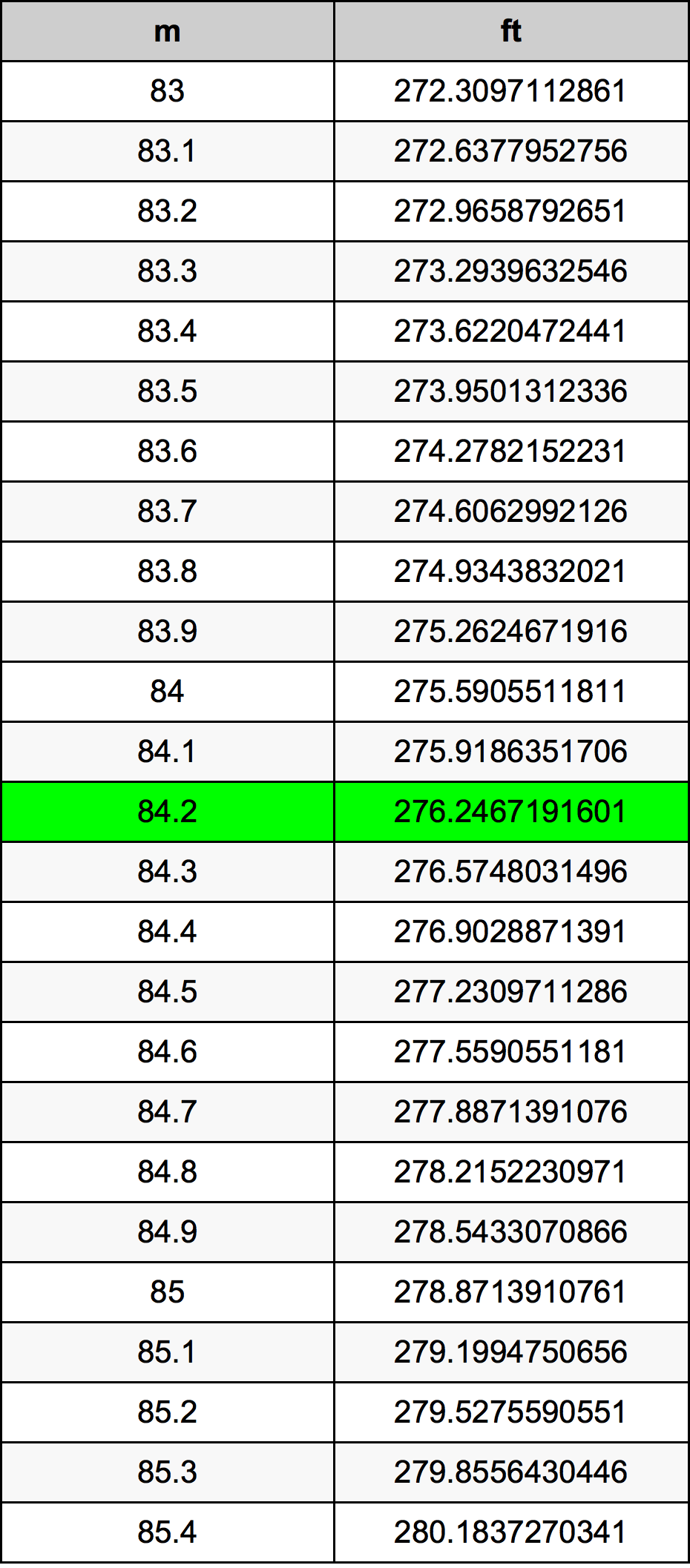 84.2 Metru konverżjoni tabella