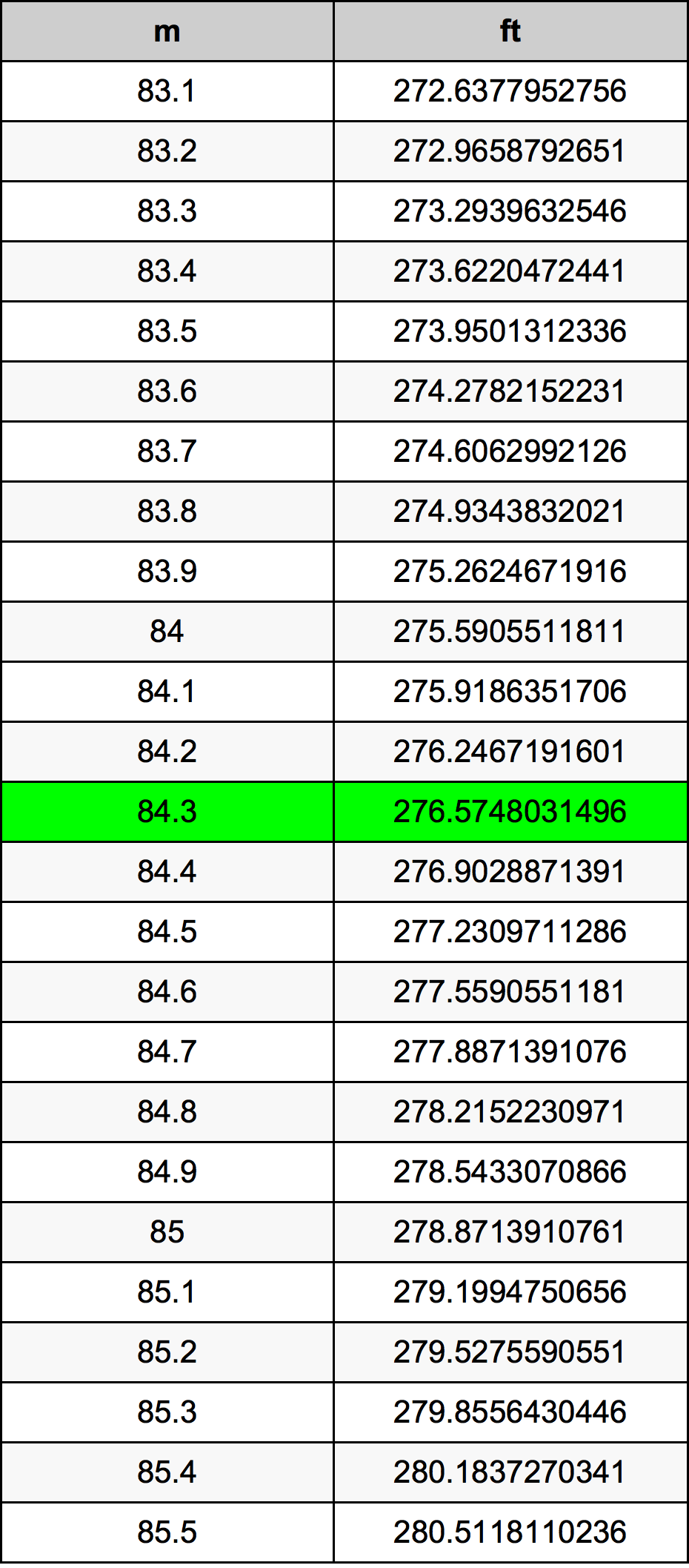 84.3 Metru konverżjoni tabella
