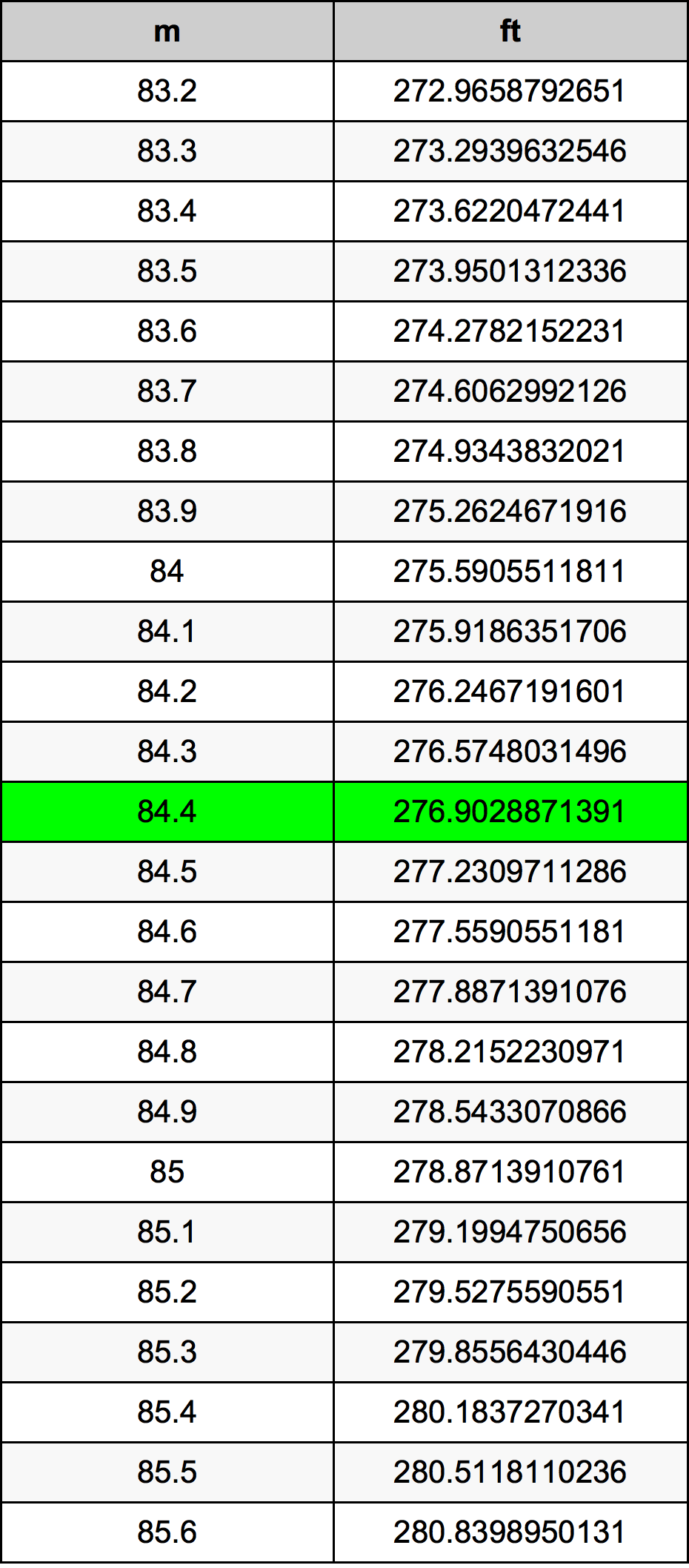 84.4 Metru konverżjoni tabella