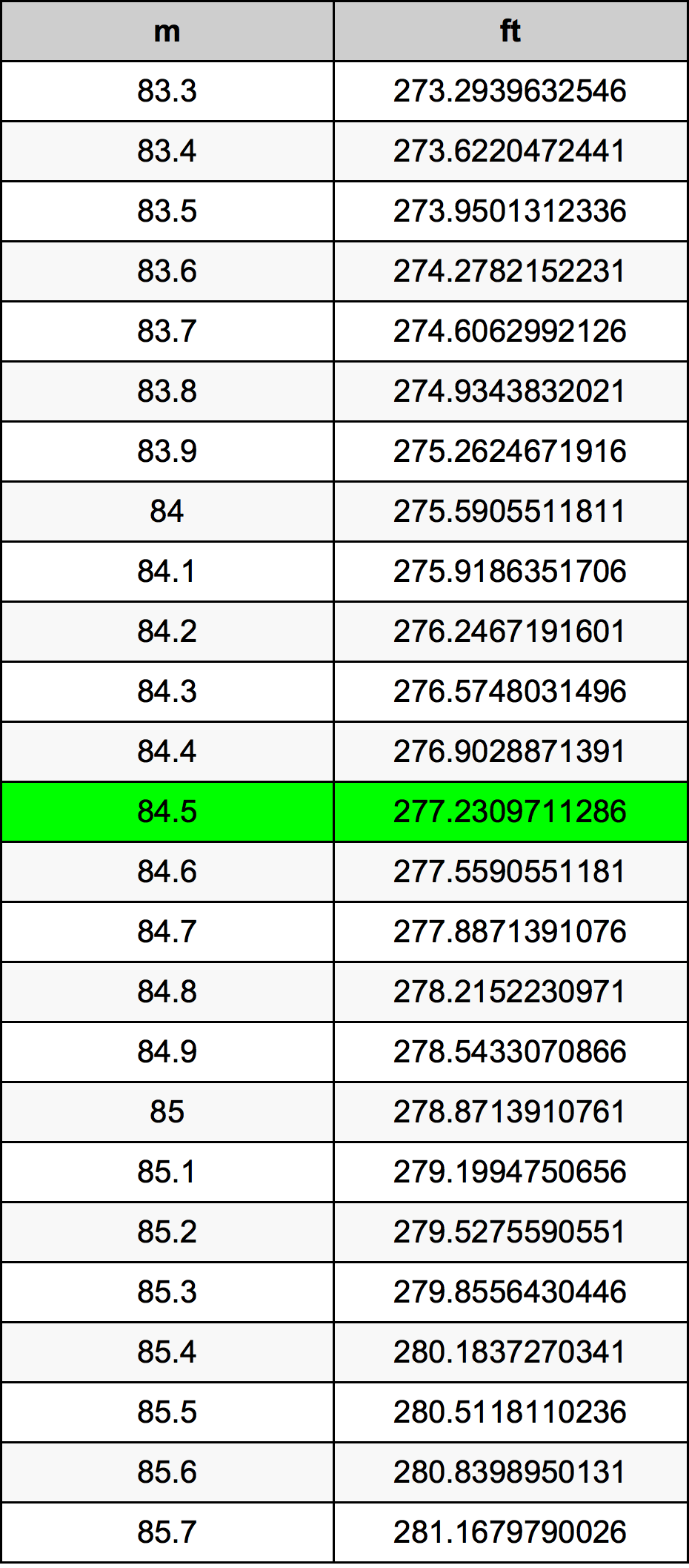 84.5 Metru konverżjoni tabella