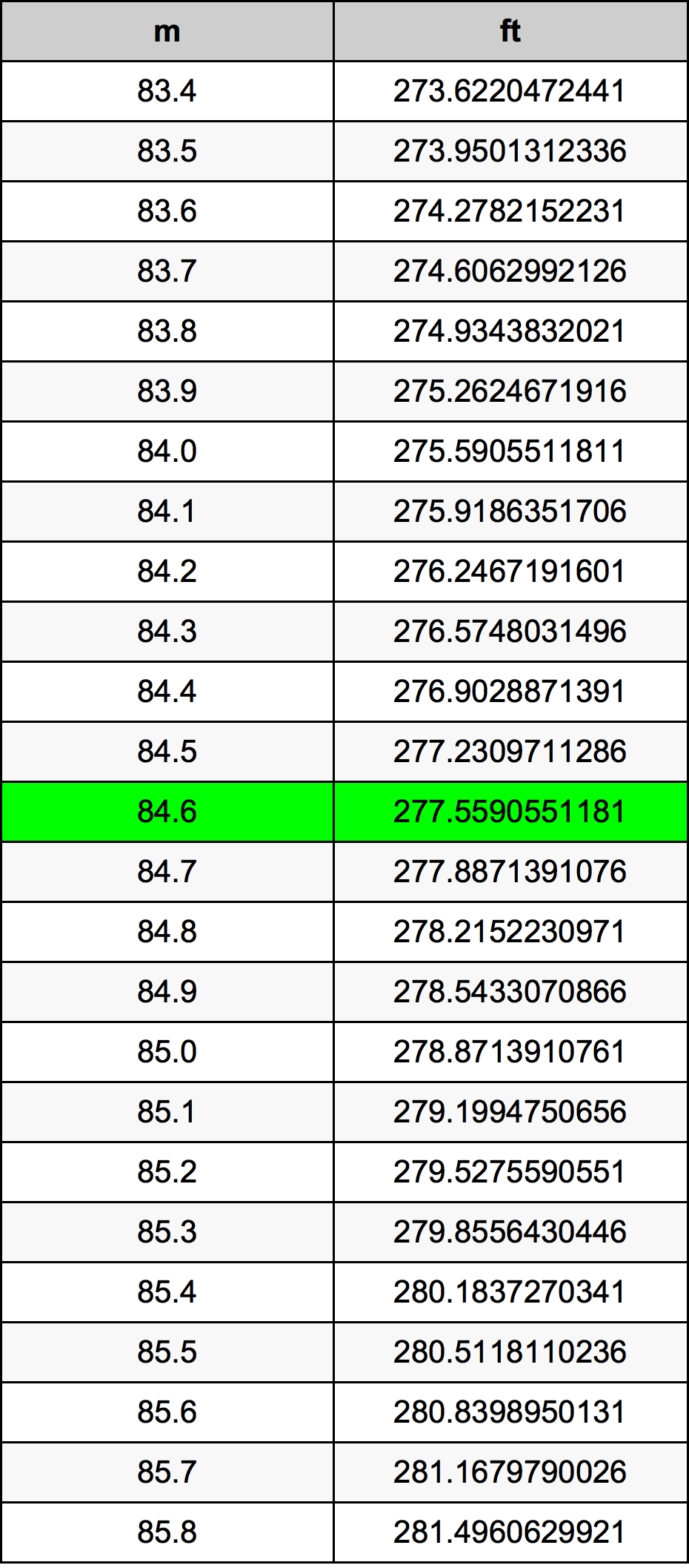 84.6 Metru konverżjoni tabella