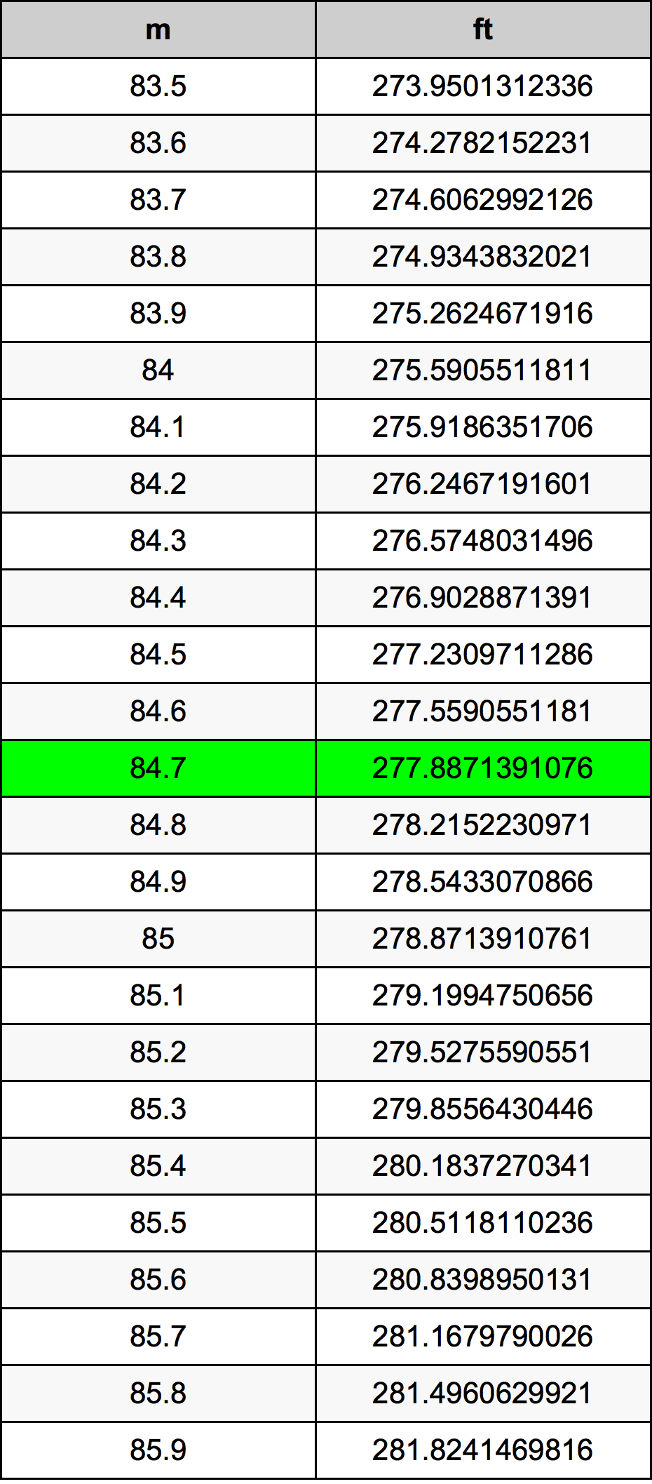84.7 Metru konverżjoni tabella