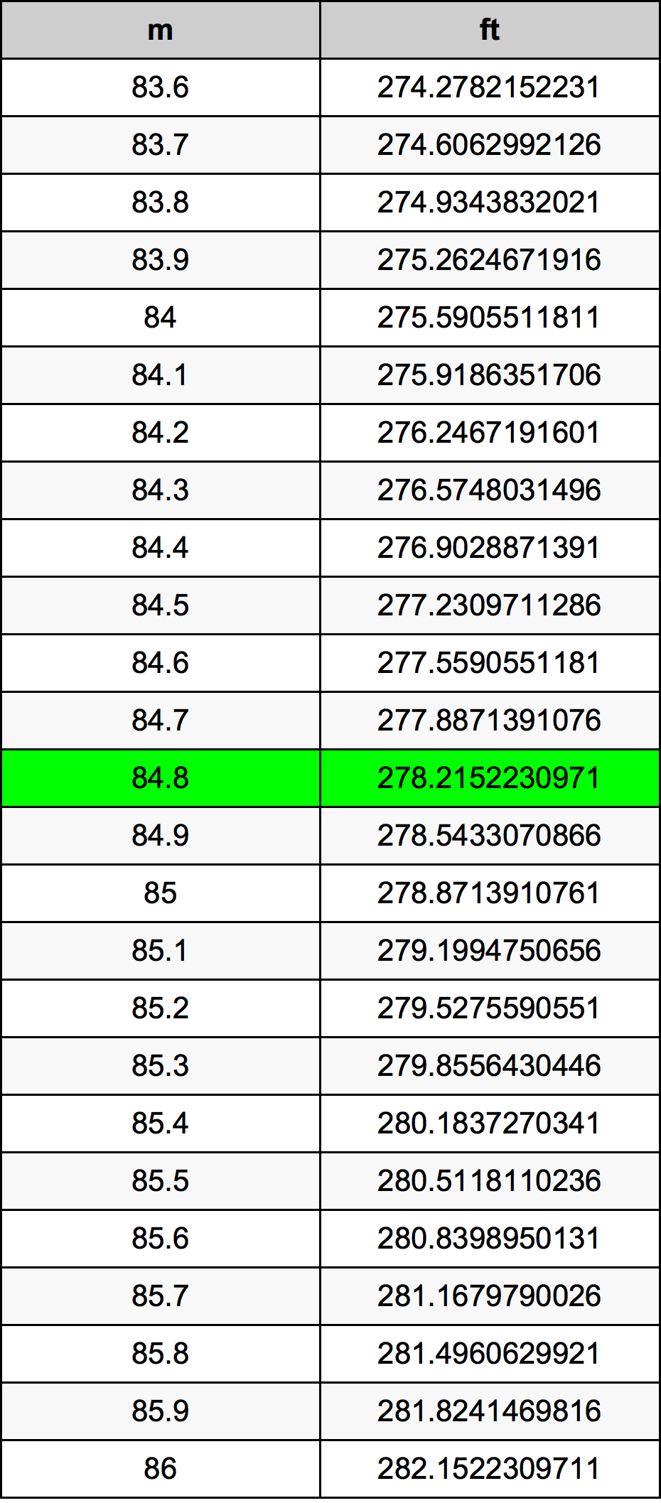 84.8 Metru konverżjoni tabella
