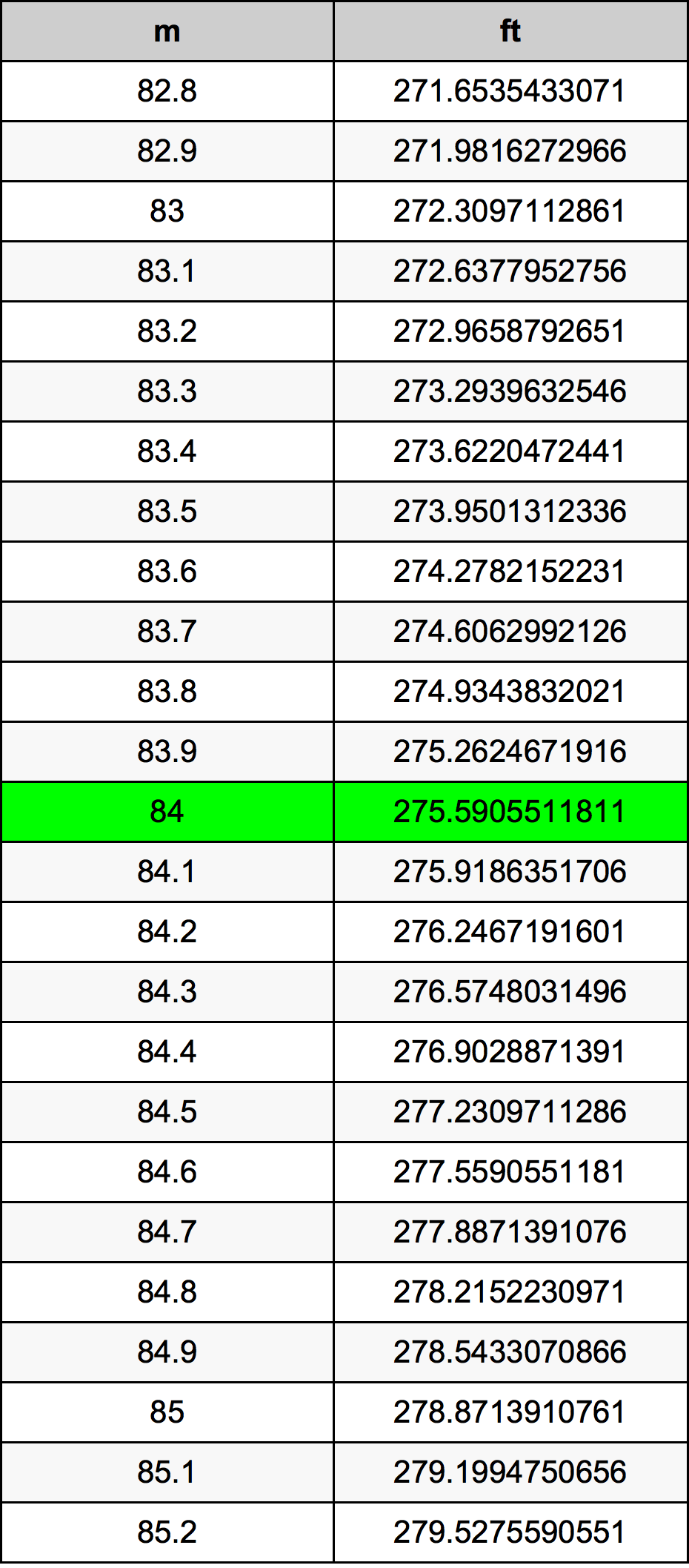 84 Meter konverteringstabellen