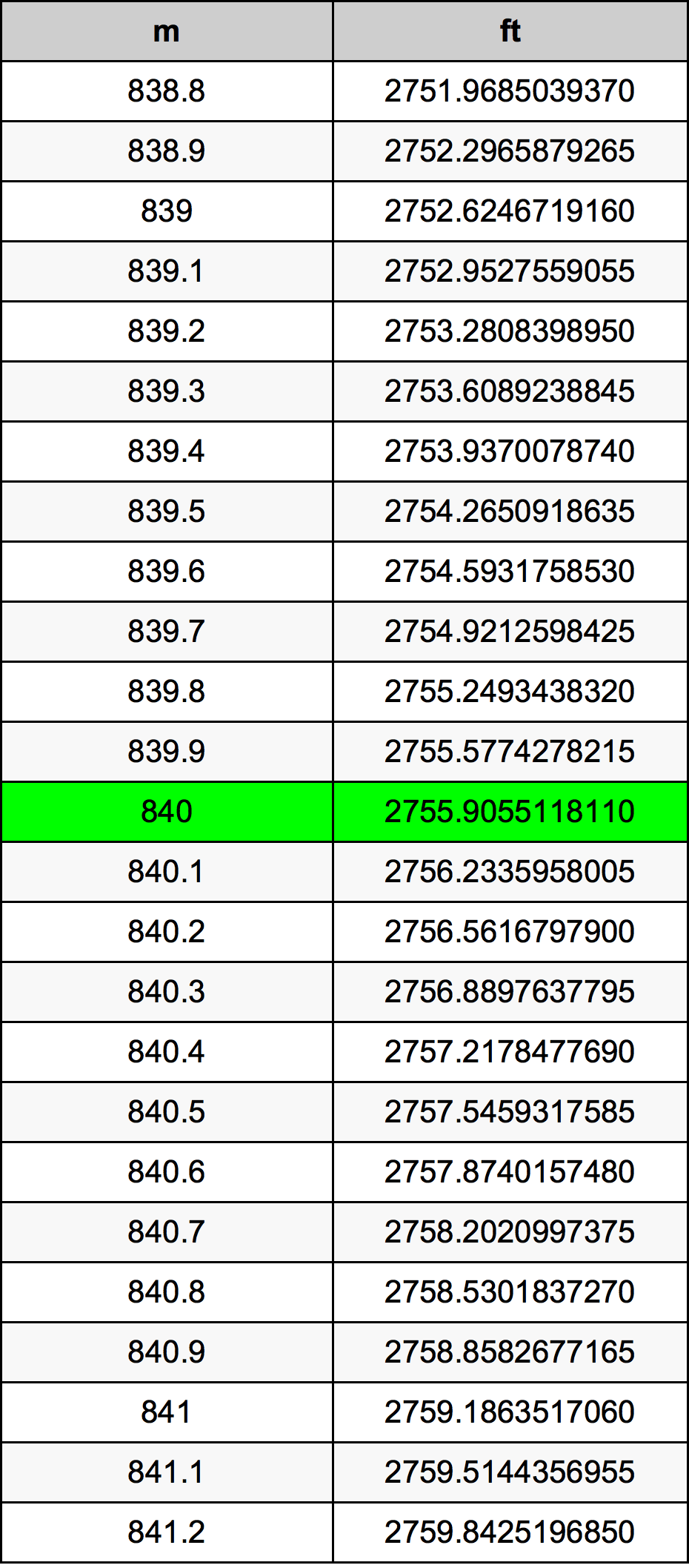 840 Metru konverżjoni tabella