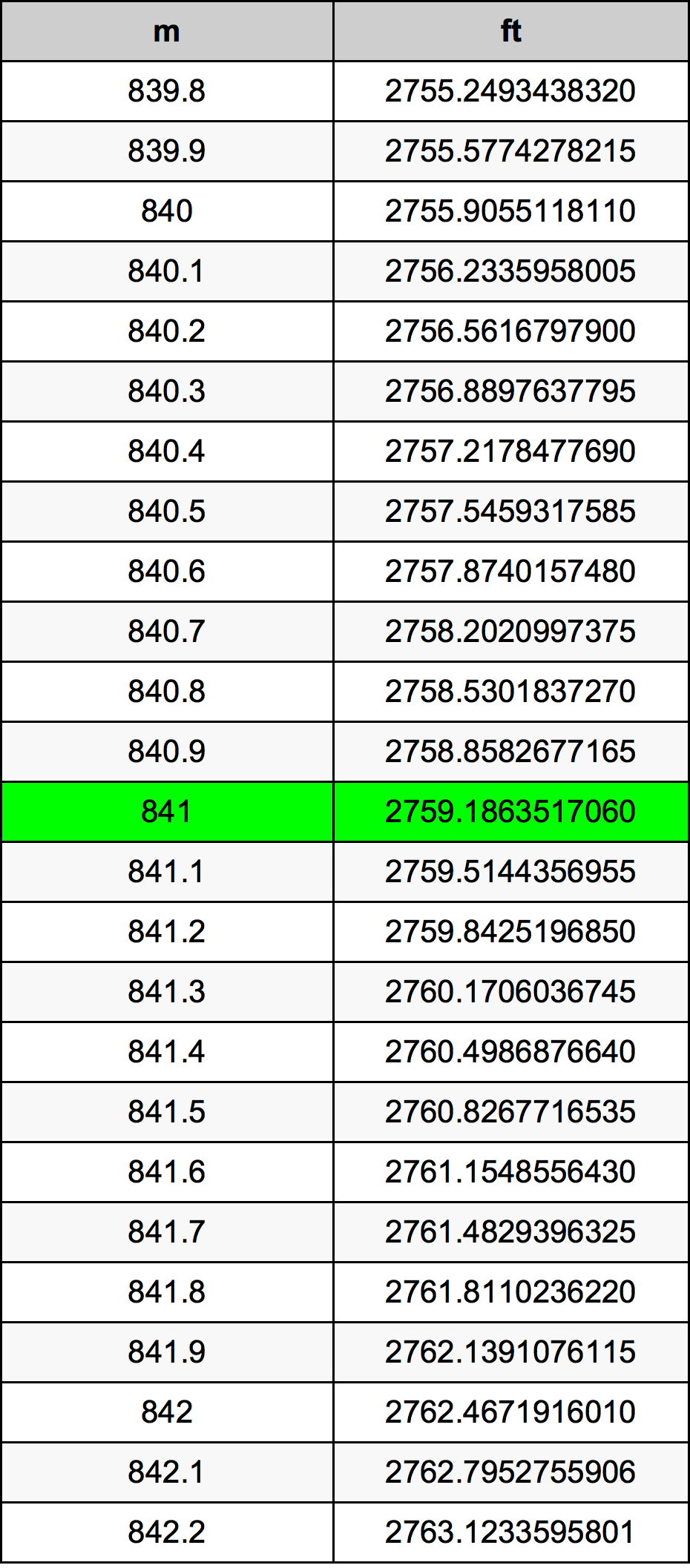 841 Méter átszámítási táblázat
