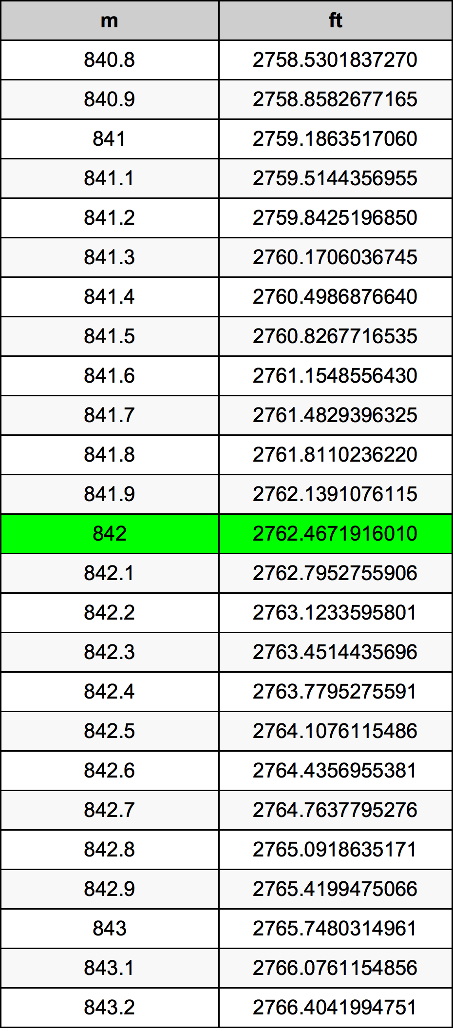 842 Metru tabelul de conversie