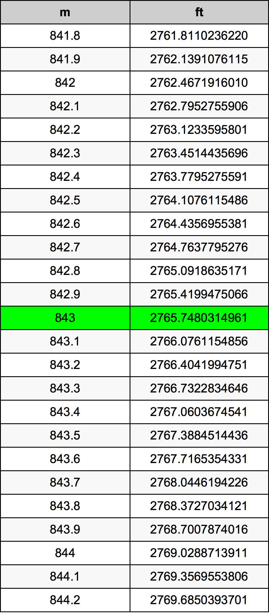 843 Metru konverżjoni tabella