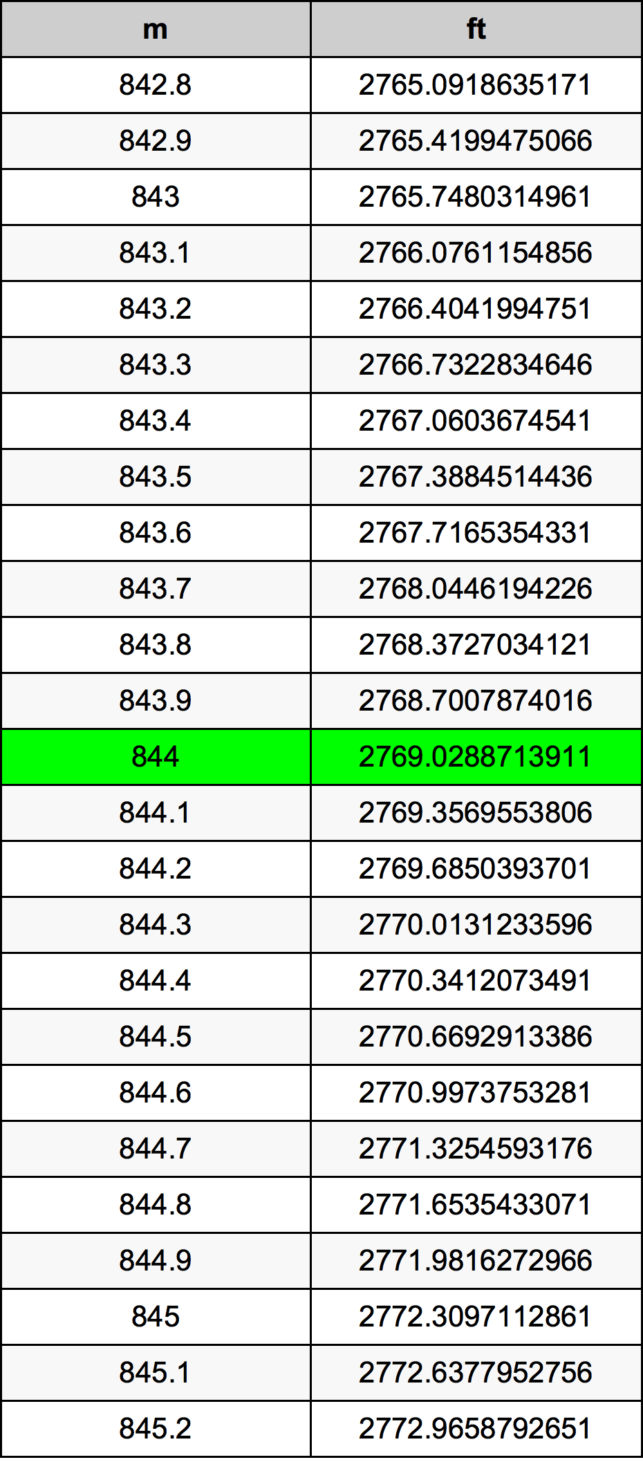 844 Metru konverżjoni tabella