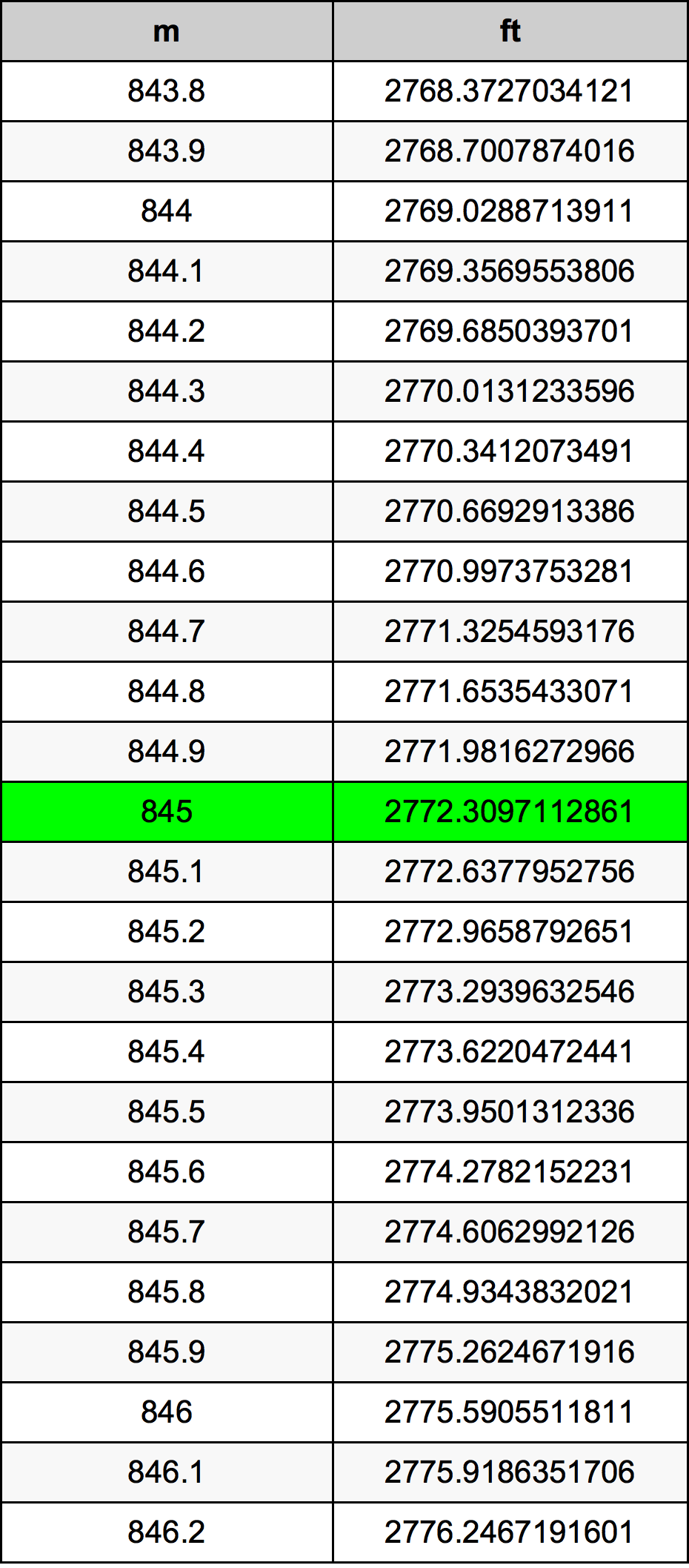 845 Metru konverżjoni tabella