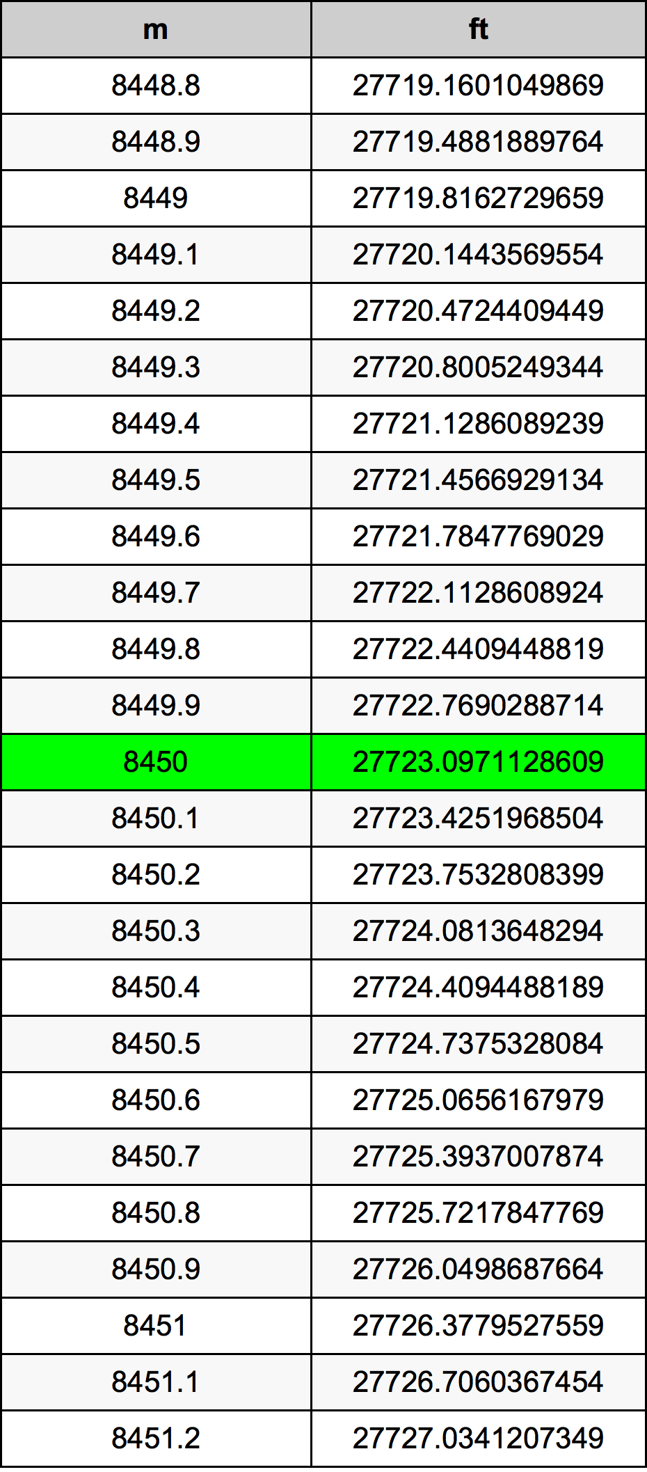 8450 Metru konverżjoni tabella