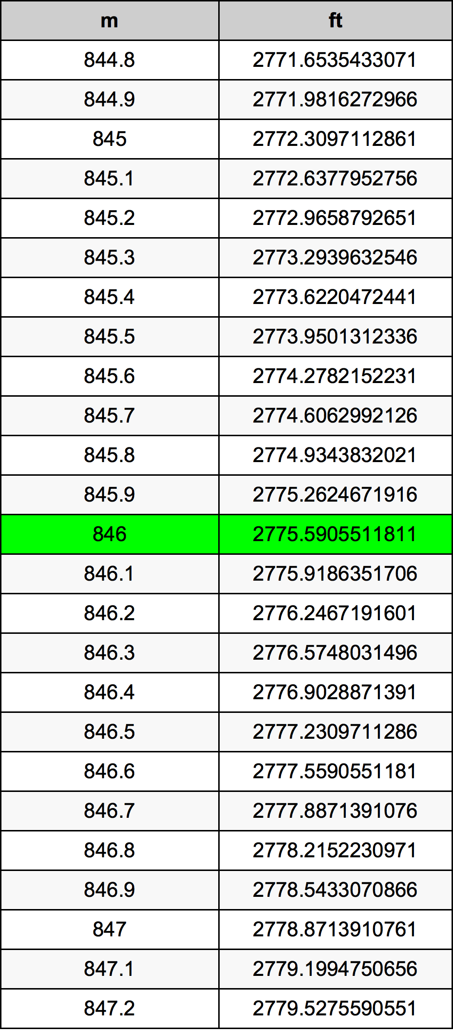 846 Metru tabelul de conversie