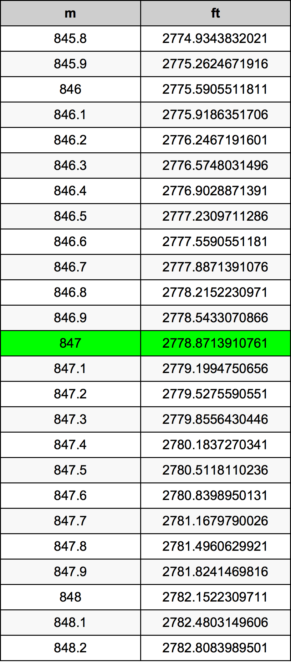 847 Méter átszámítási táblázat