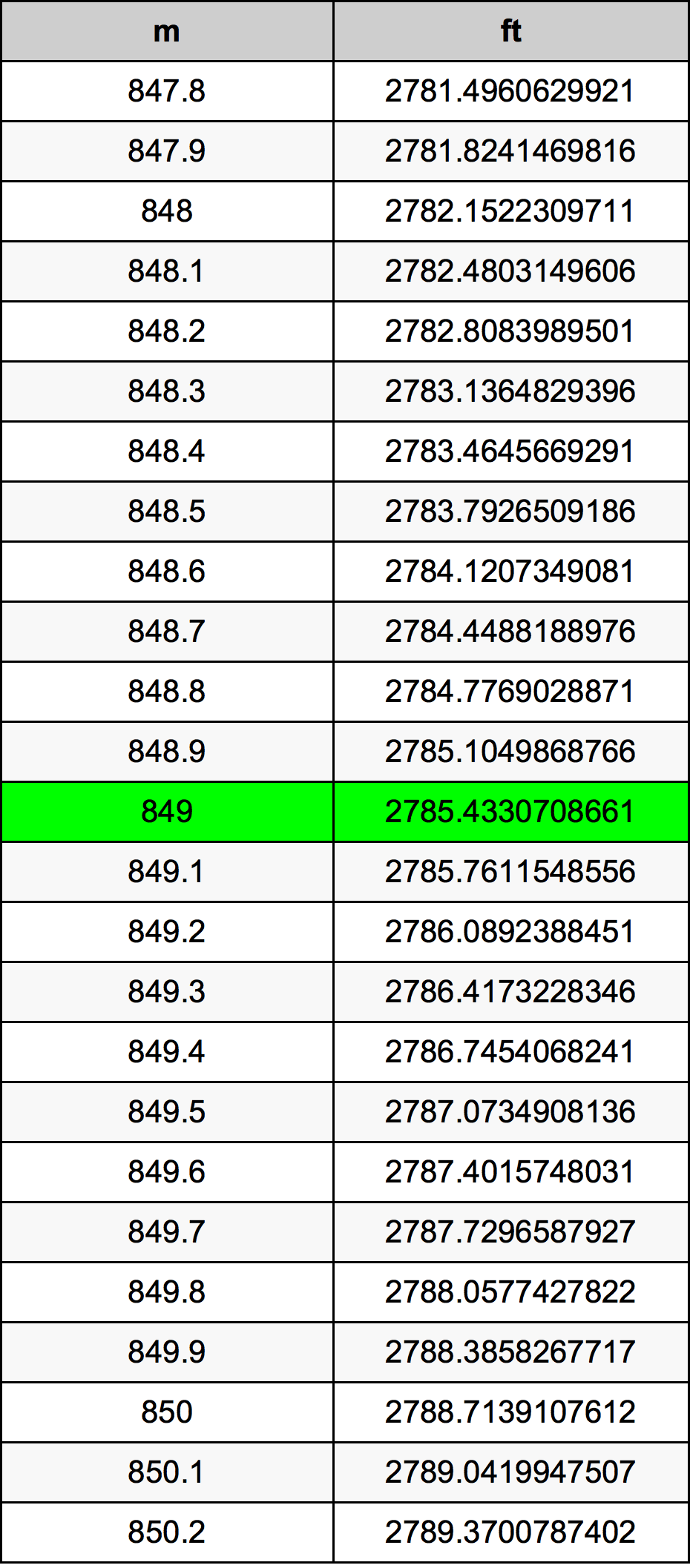 849 Metru konverżjoni tabella