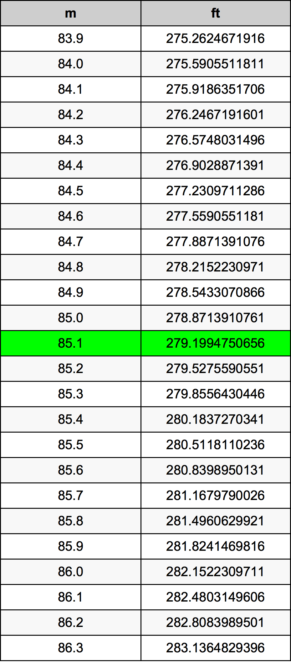 85.1 Metru konverżjoni tabella