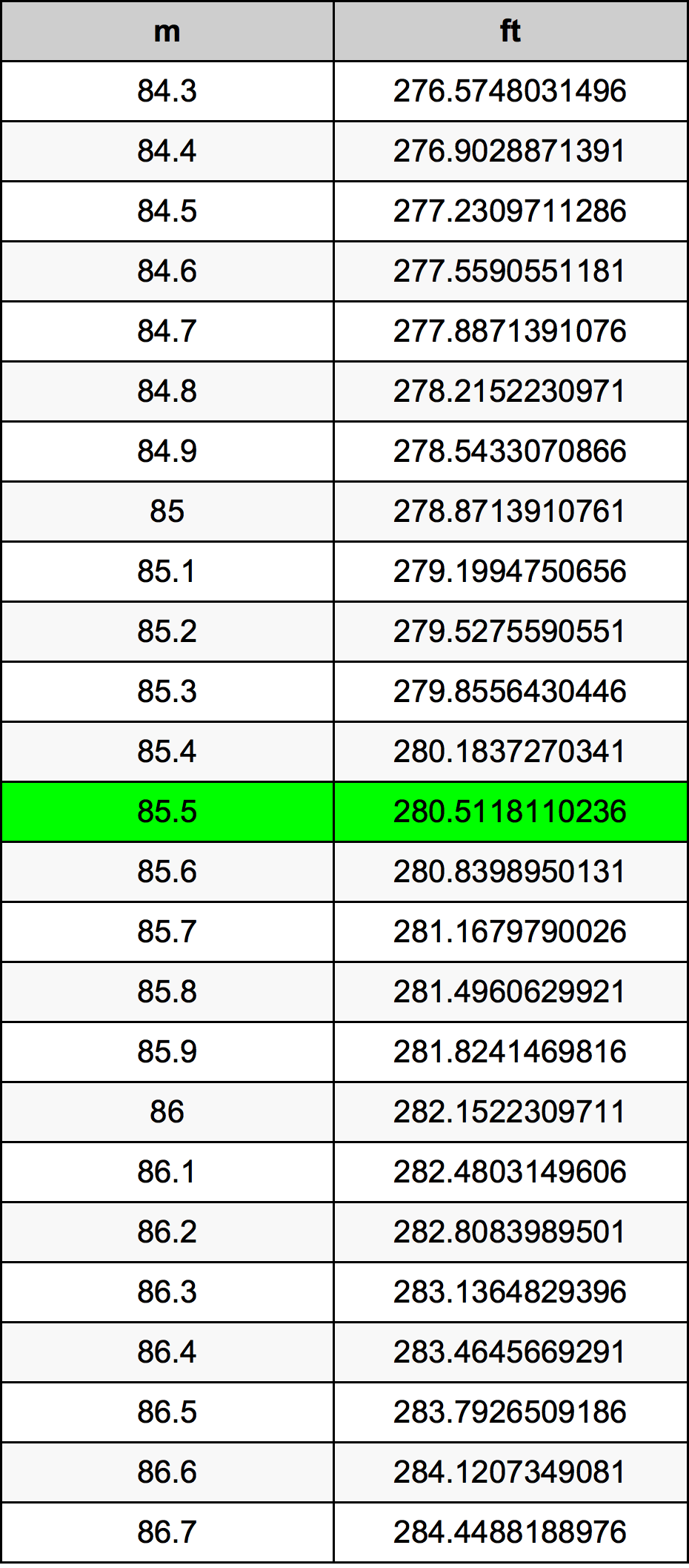 85.5 Metru konverżjoni tabella