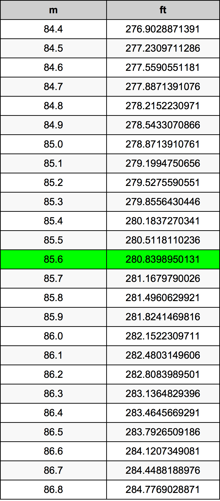 85.6 Metru konverżjoni tabella