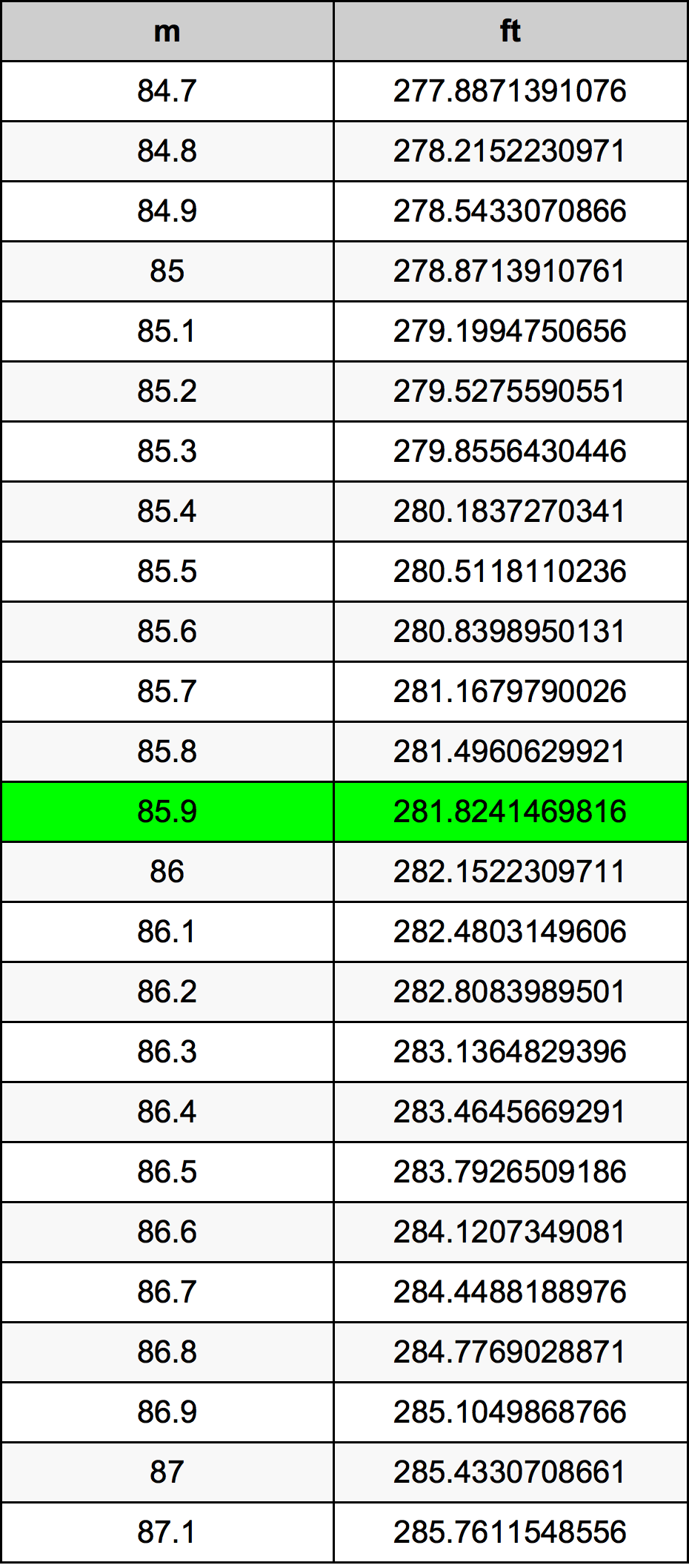 85.9 Metru konverżjoni tabella