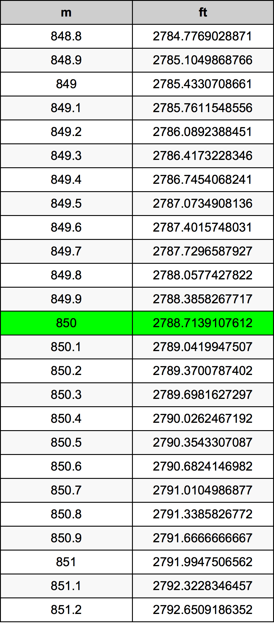 850 Metru konverżjoni tabella
