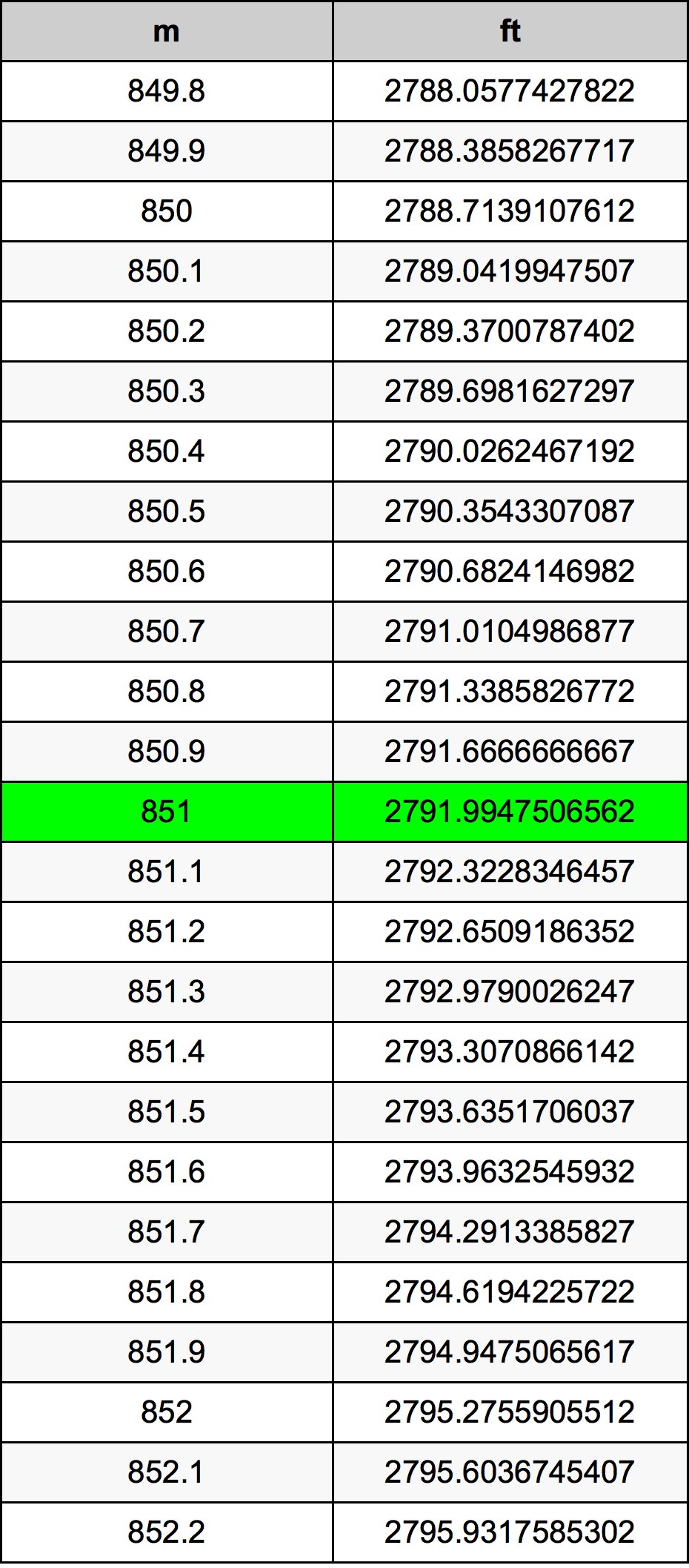 851 Metru konverżjoni tabella