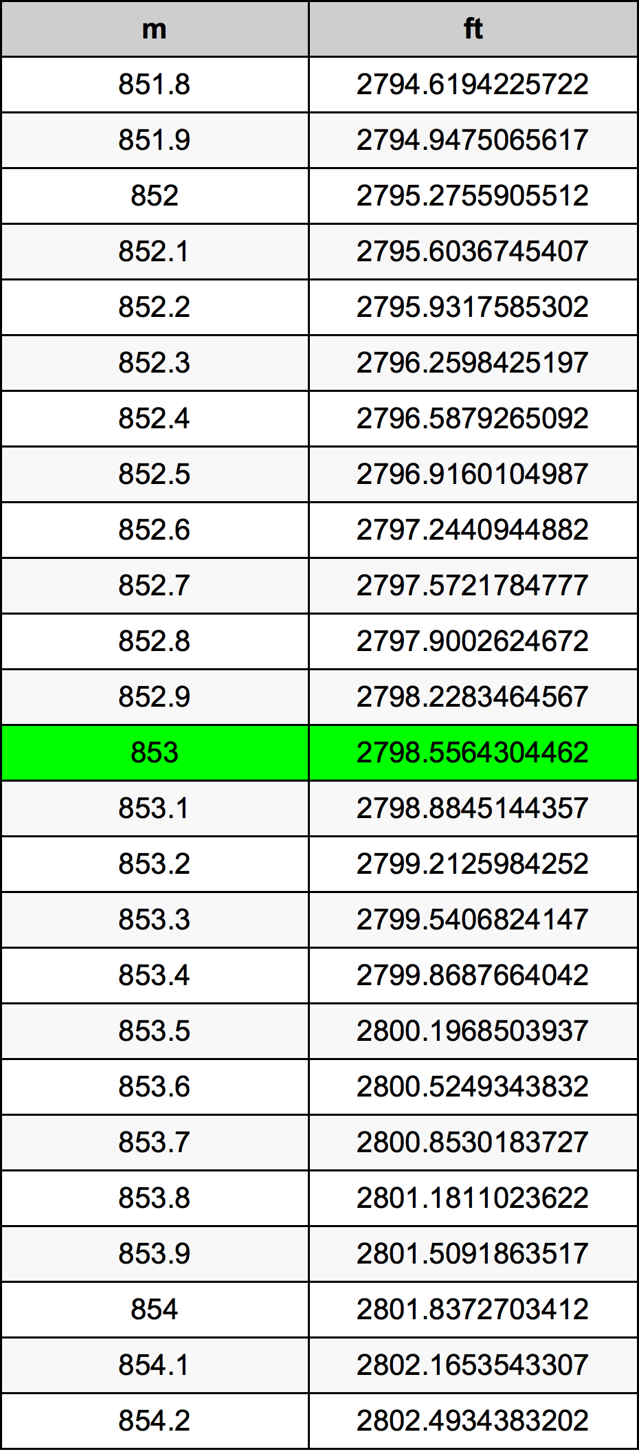 853 Metru konverżjoni tabella