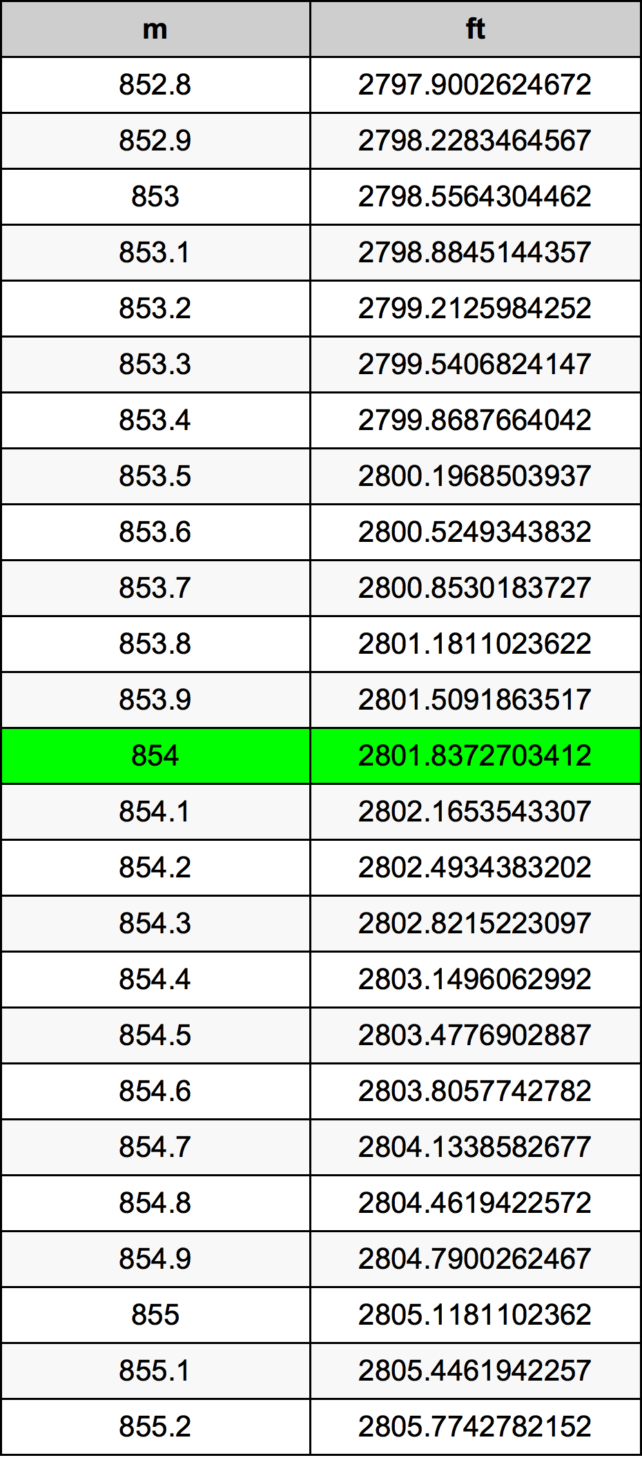 854 Metru konverżjoni tabella